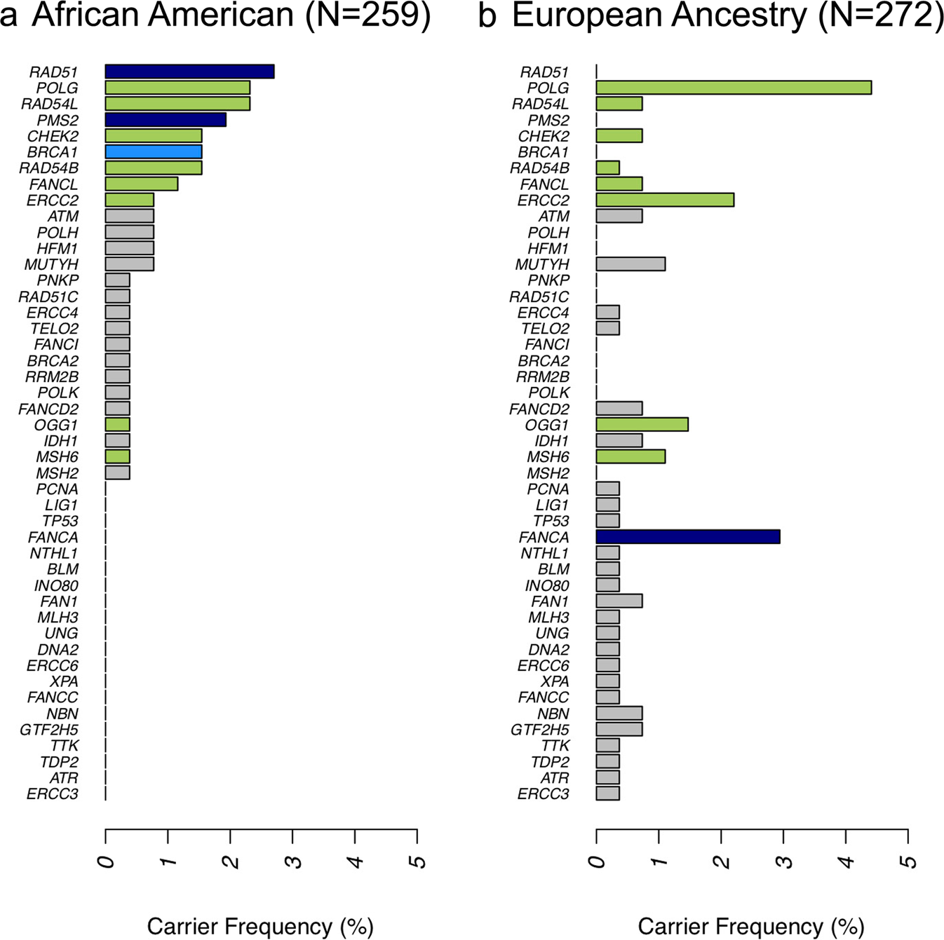 Fig. 2: Germline Mutation Carrier Rate in Prostate Cancer Cases.