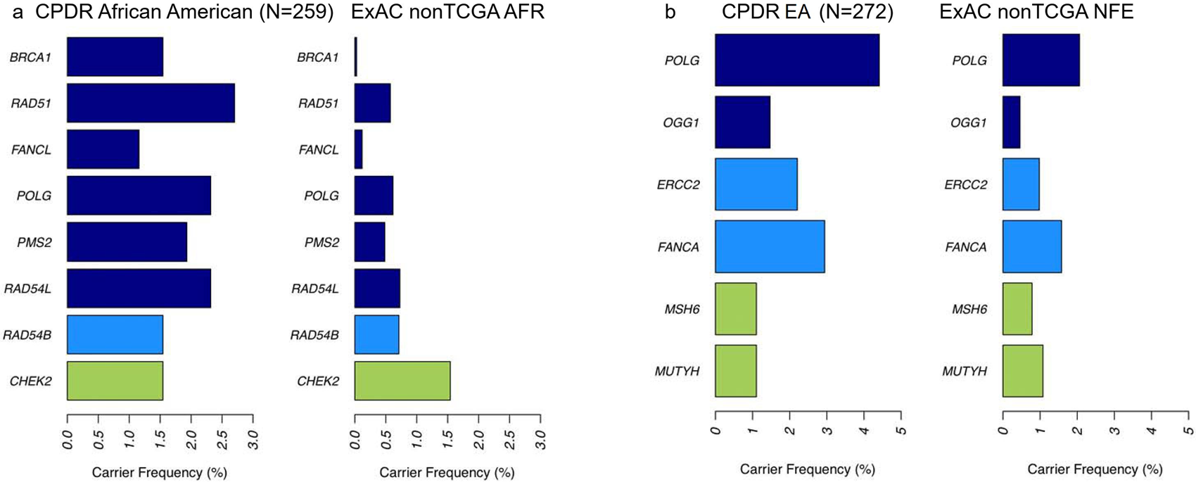Fig. 3: Gene Based Total Frequency of DDRG Germline Mutations Compared to Relevant Control Database.