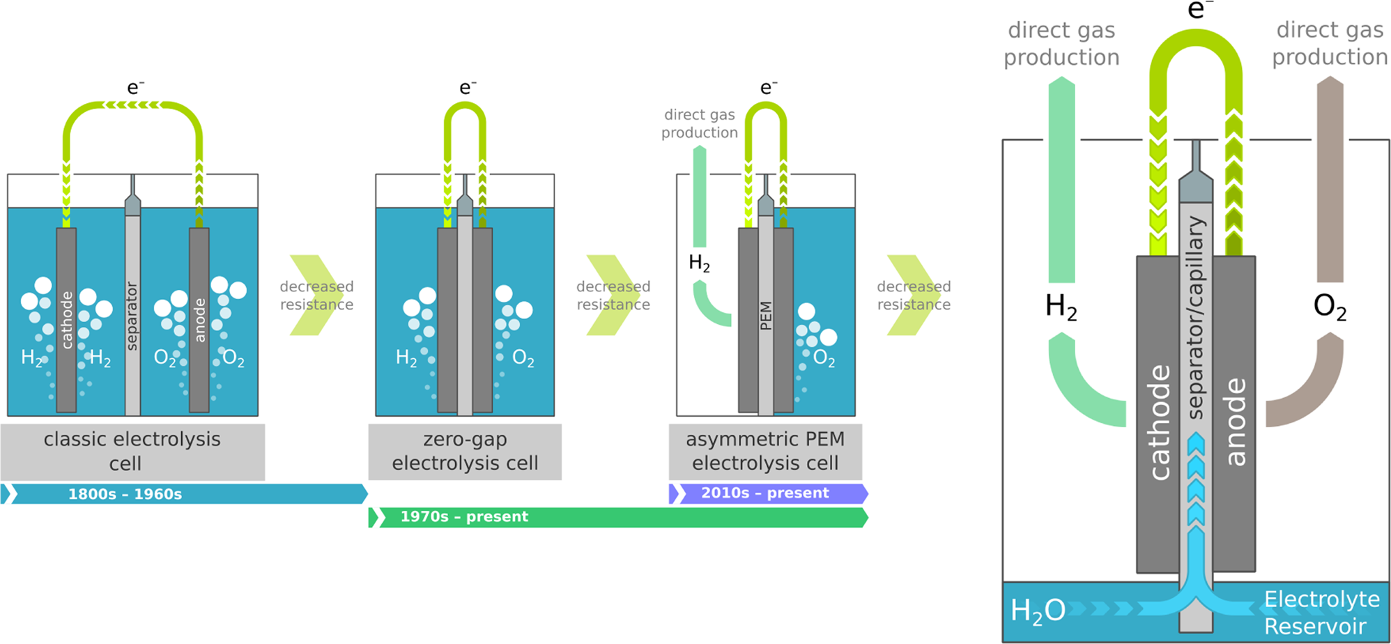 A high-performance capillary-fed electrolysis cell promises more cost-competitive  renewable hydrogen | Nature Communications