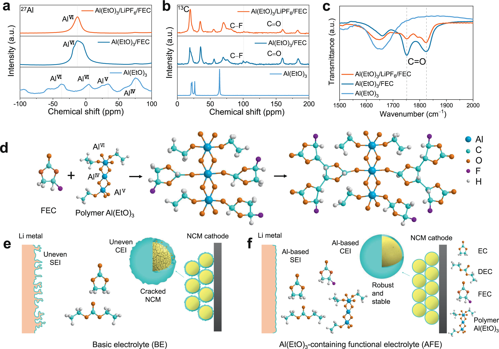 Fig. 1: Physicochemical characterizations of the electrolyte solutions and additives.