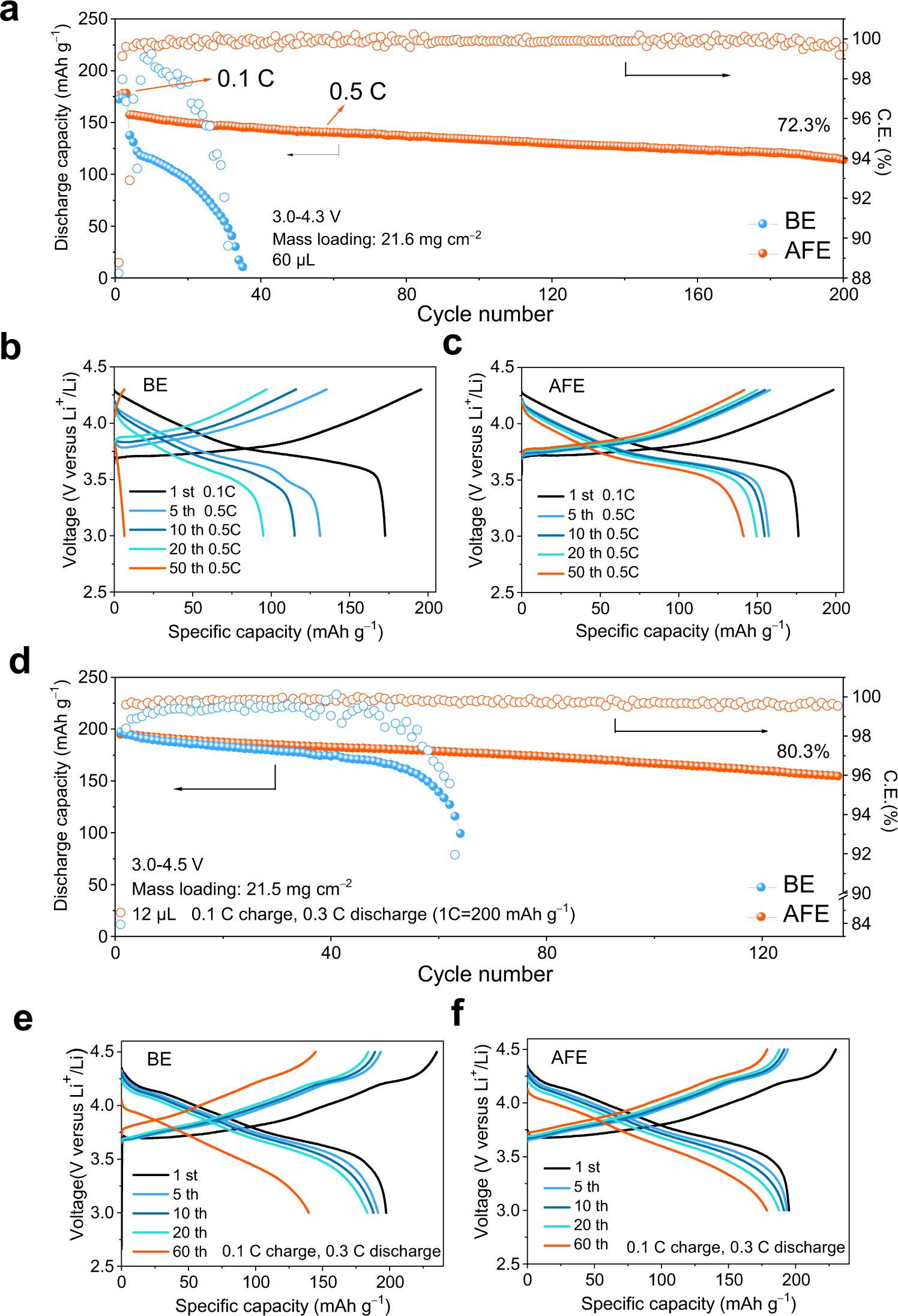 Fig. 5: Electrochemical energy storage of the Li | |NCM cells with different electrolytes.
