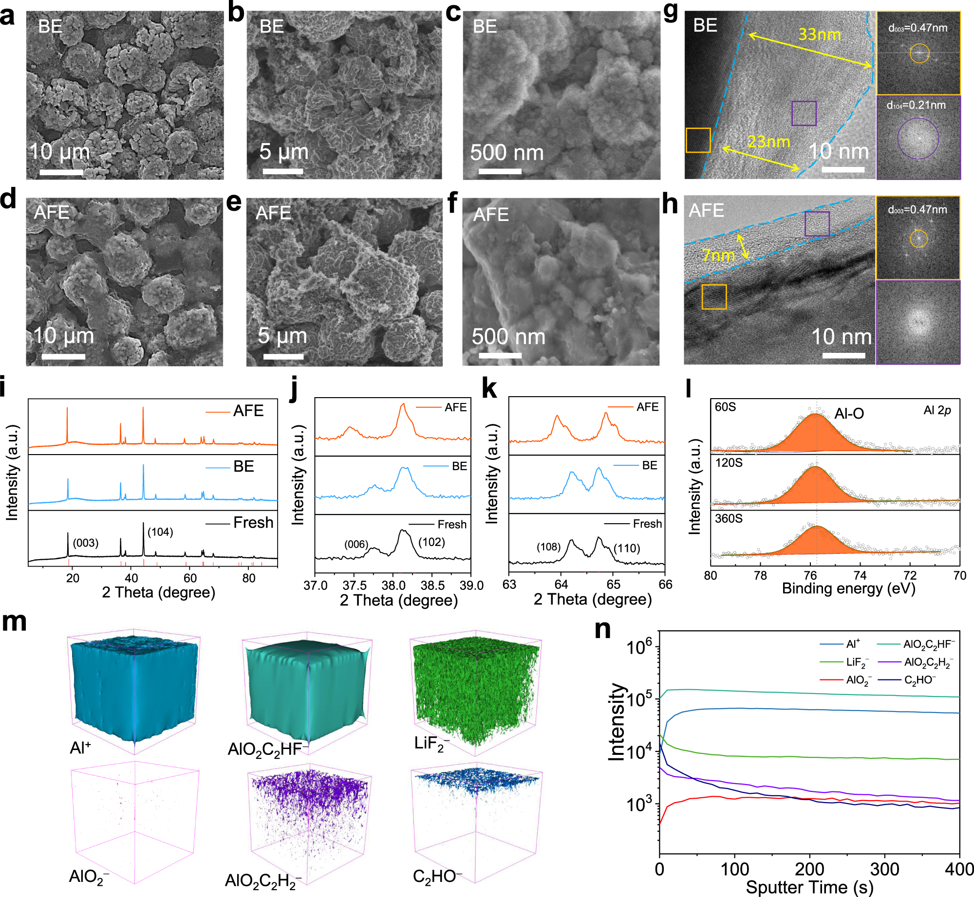 Fig. 6: Physicochemical characterization of the cycled high-loading NCM622 cathodes with different electrolytes.