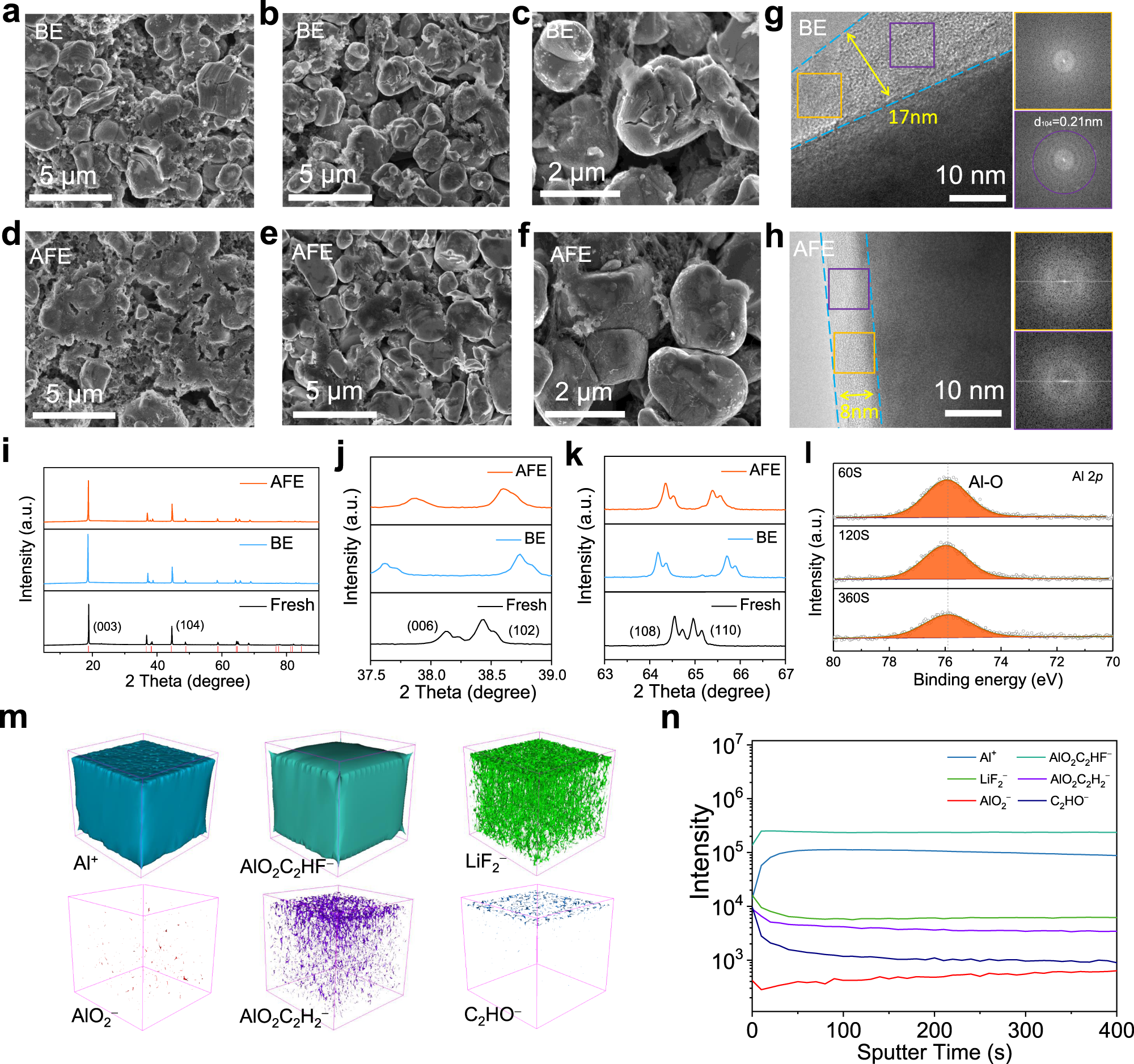 Fig. 7: Physicochemical characterization of the cycled high-loading NCM811 cathodes with different electrolytes.