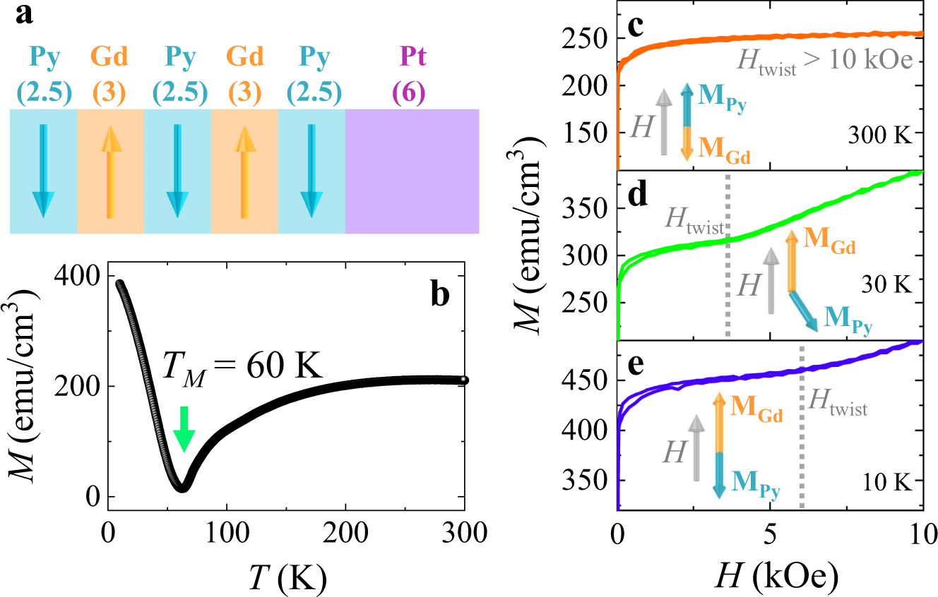 Fig. 2: Static magnetization of Py/Gd multilayer.