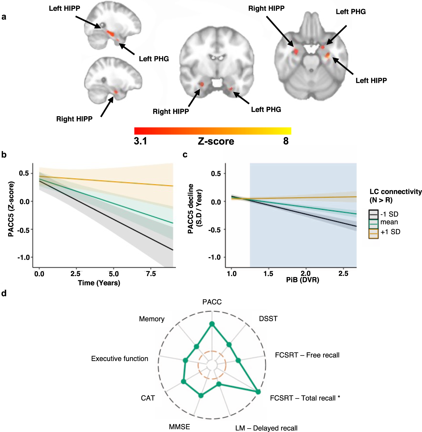 Fig. 7: Lower novelty-related FC between the LC and bilateral hippocampus as well as parahippocampal gyrus are associated with steeper Aβ-related PACC5 decline.