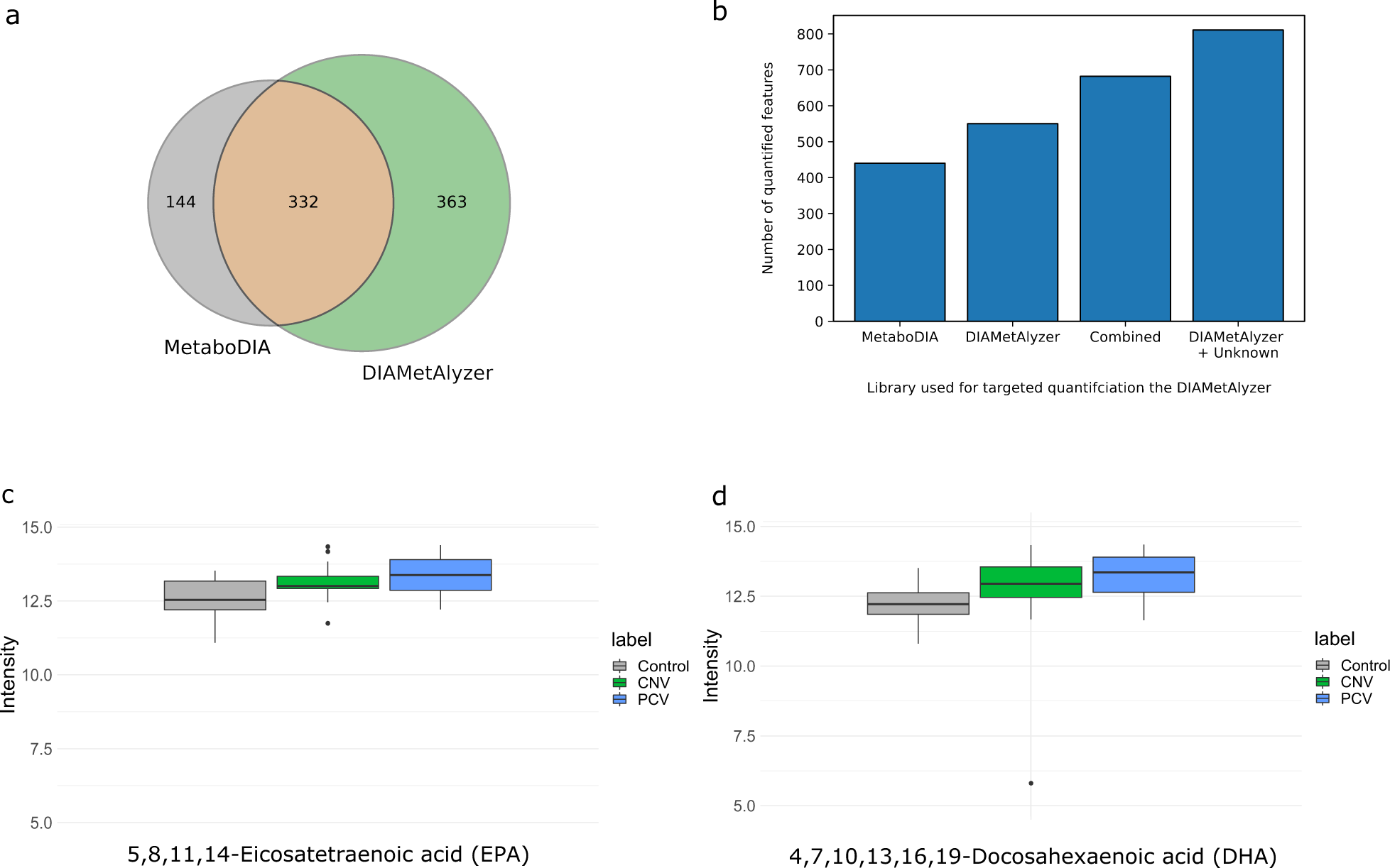 Fig. 4: Analysis of serum samples of patients with AMD using MetaboDIA and DIAMetAlyzer.