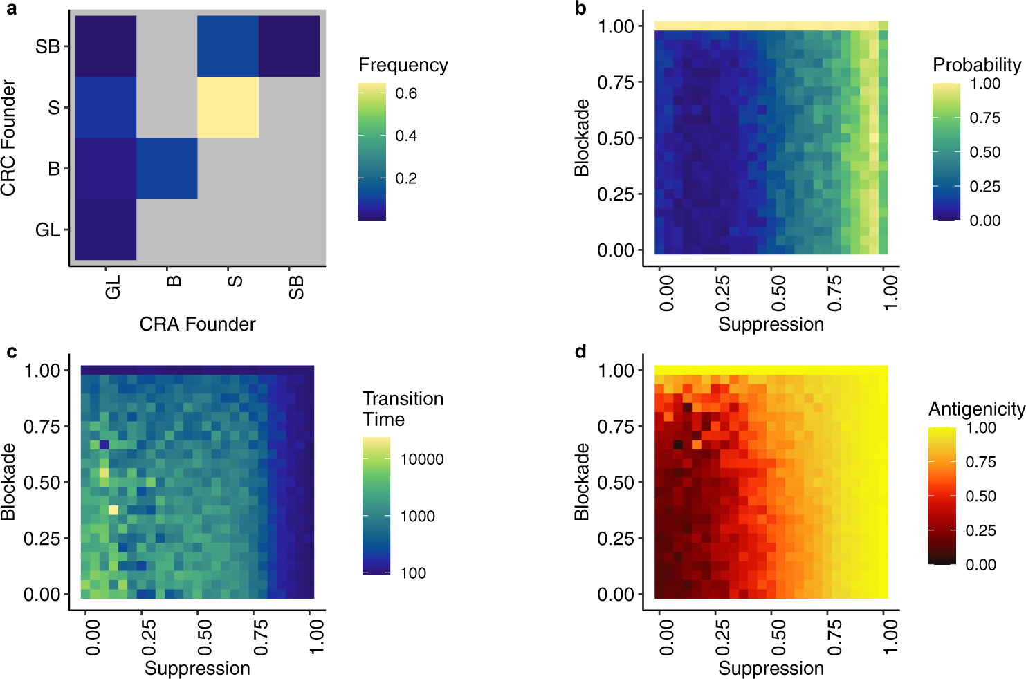 Fig. 3: Immune escape occurs early and increases the risk of tumor formation.