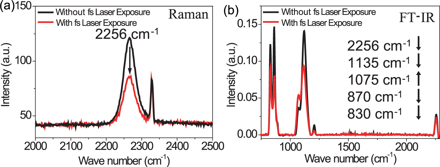Fig. 3: Femtosecond (fs) laser exposure induced change in Raman and FT-IR spectra of HSQ.