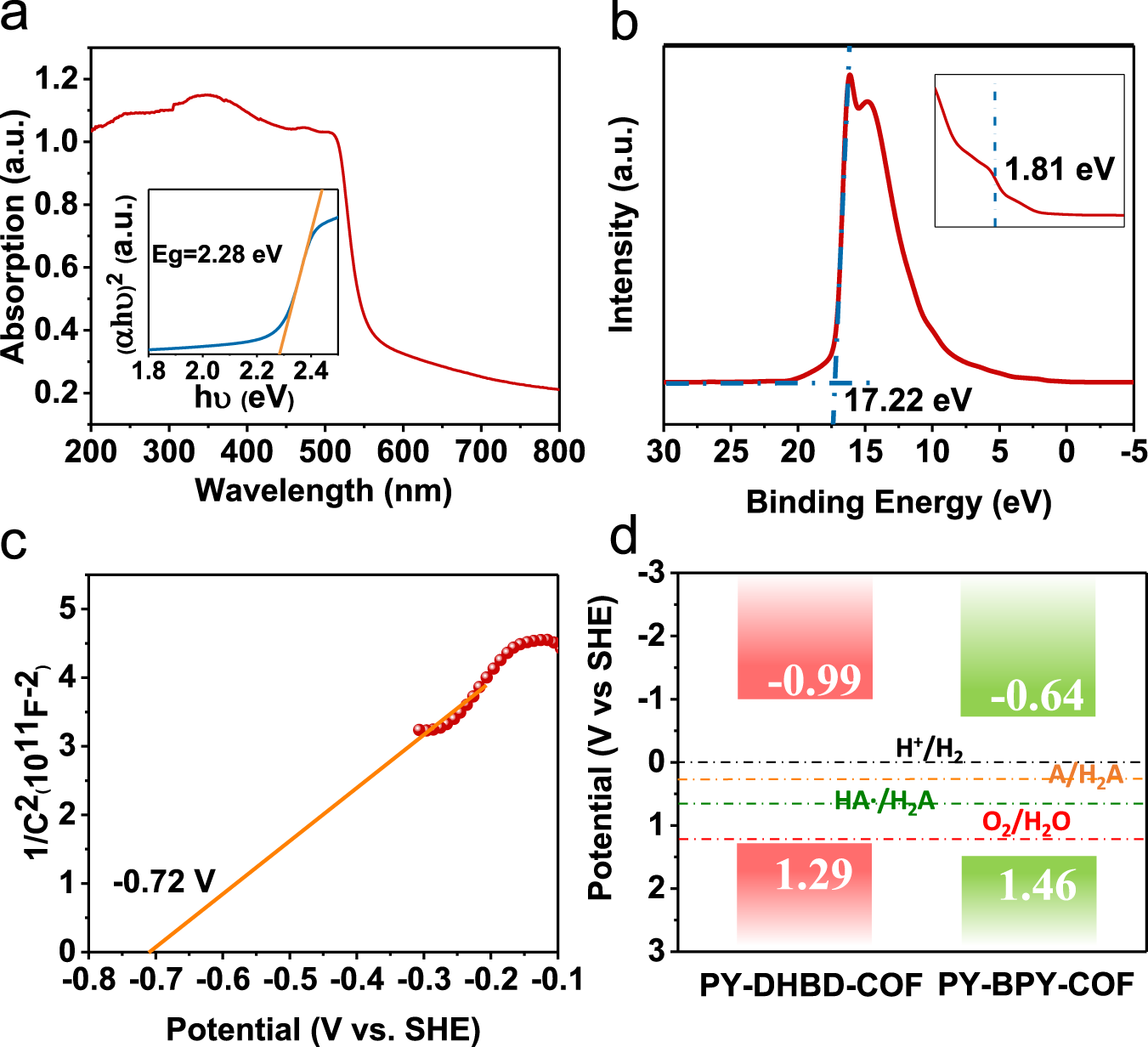 Fig. 3: Optical and electronic properties of typical samples.