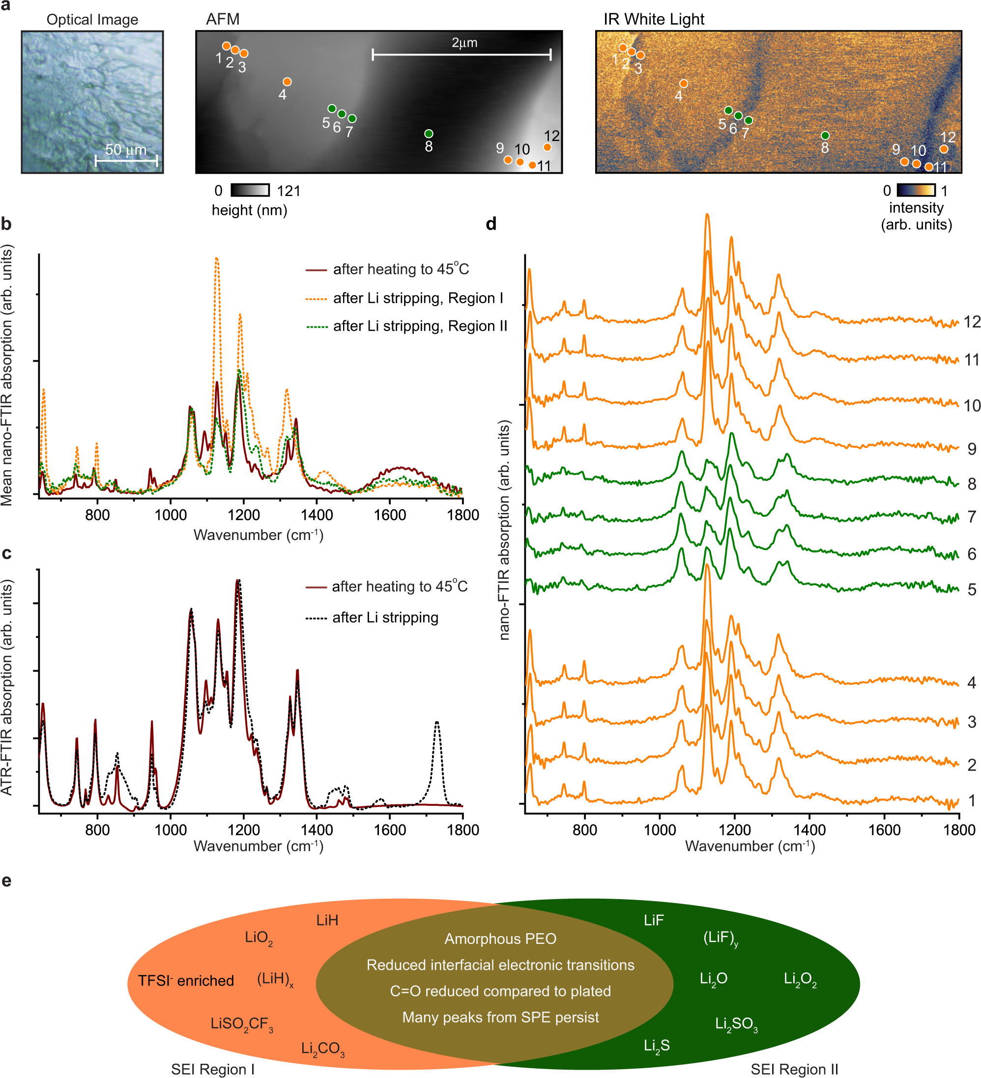 Fig. 4: Characterization of the G/SEI/SPE interface after Li stripping.