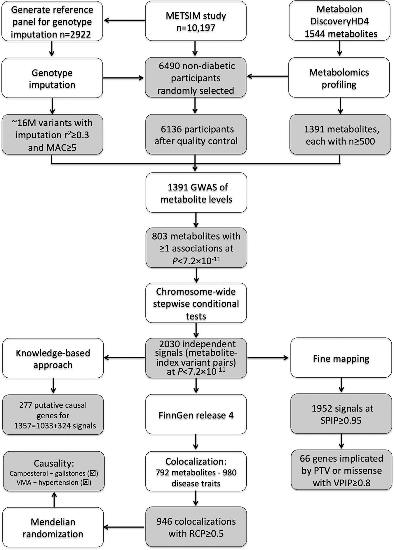 Flow of participants through each stage of testing. Five data sets from