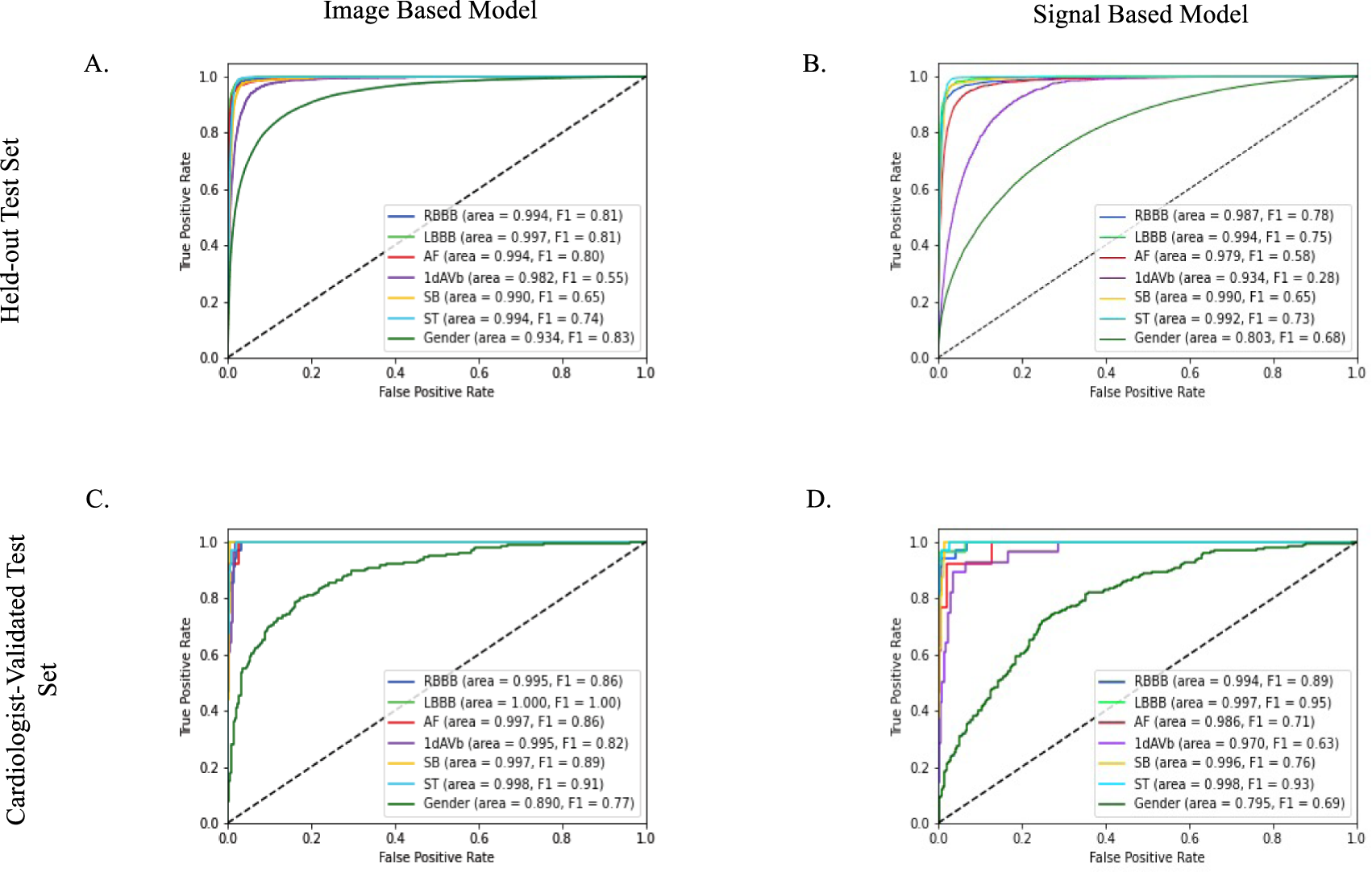 Fig. 2: Area under the receiver operator characteristic (AUROC) curves for image and signal-based models.