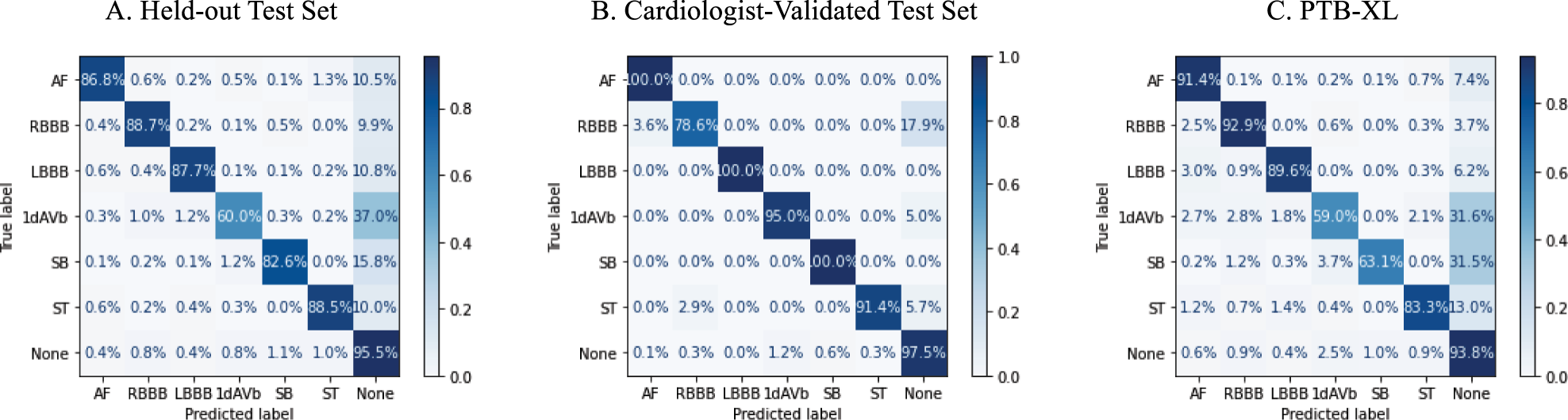 Fig. 4: Confusion matrices for image model predictions.