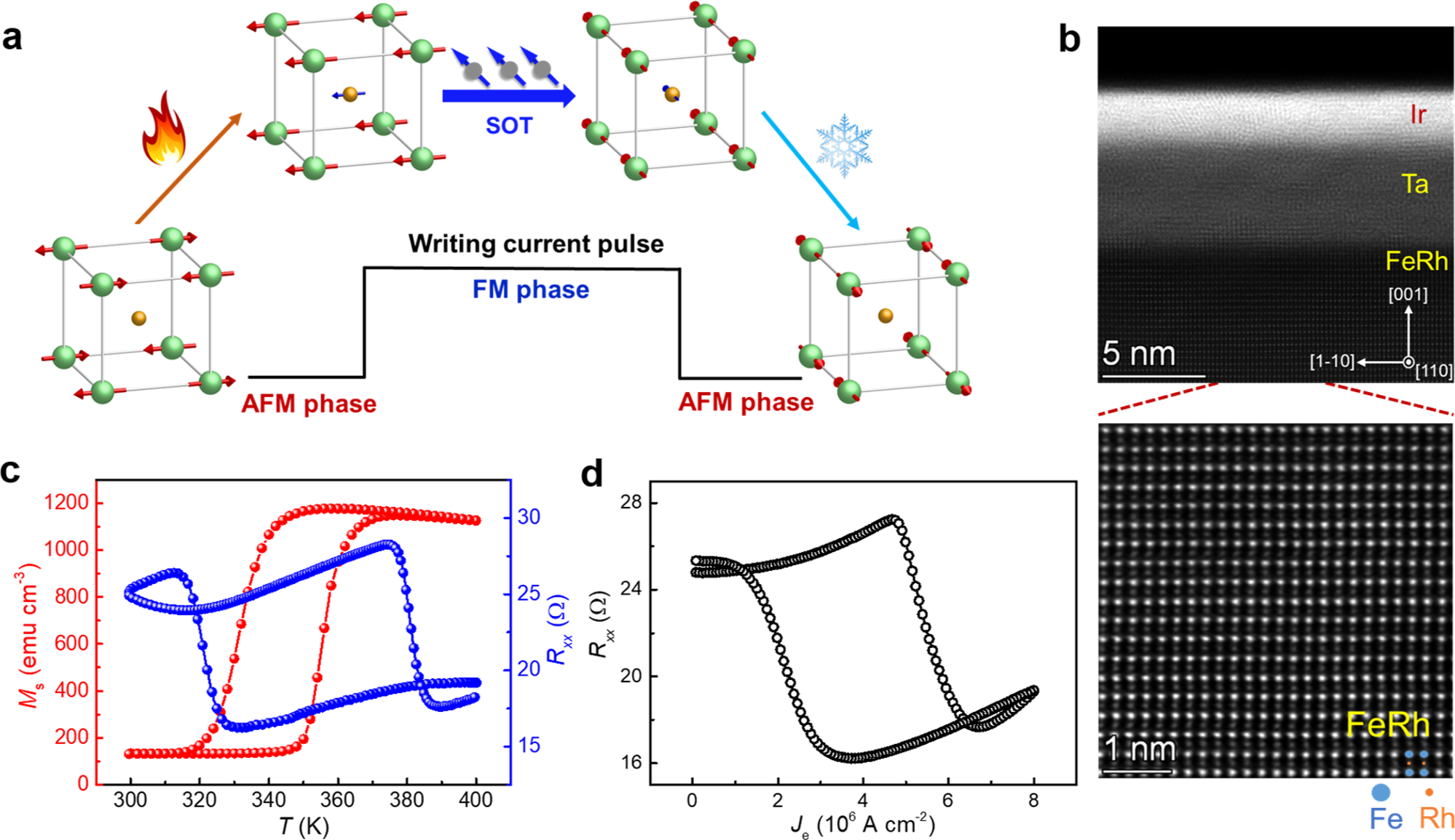 Current-induced Néel order switching facilitated by magnetic phase  transition | Nature Communications