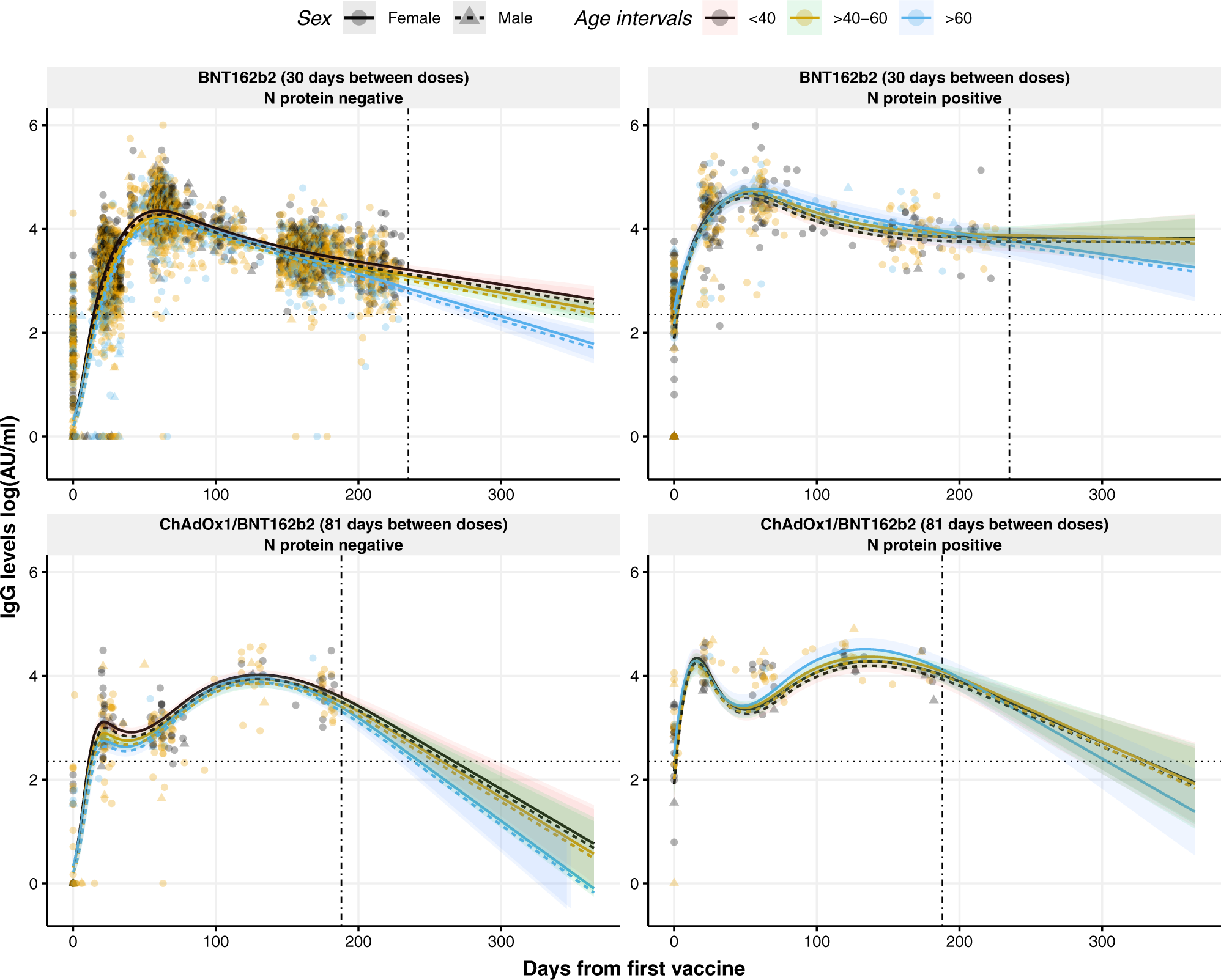 Modeling Of Waning Immunity After Sars Cov 2 Vaccination And Influencing Factors Nature Communications