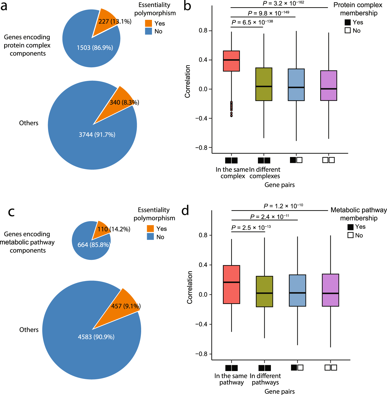 Fig. 5: Coordinated essentiality changes of genes encoding members of the same protein complex or metabolic pathway.