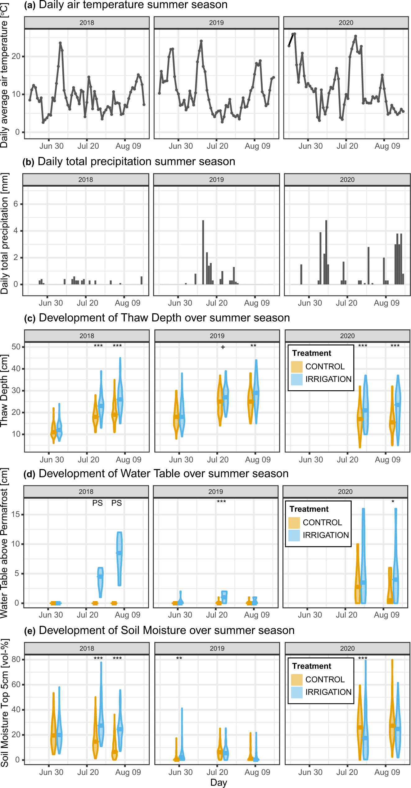 Fig. 1: Results of the irrigation experiment.