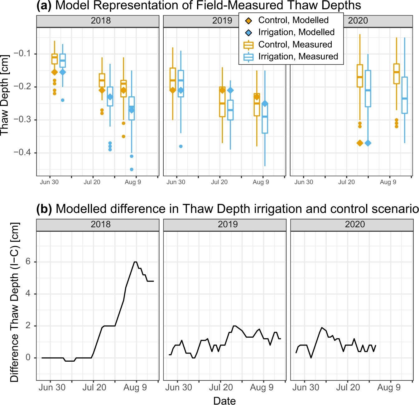 Fig. 2: Model representation of the irrigation experiment.