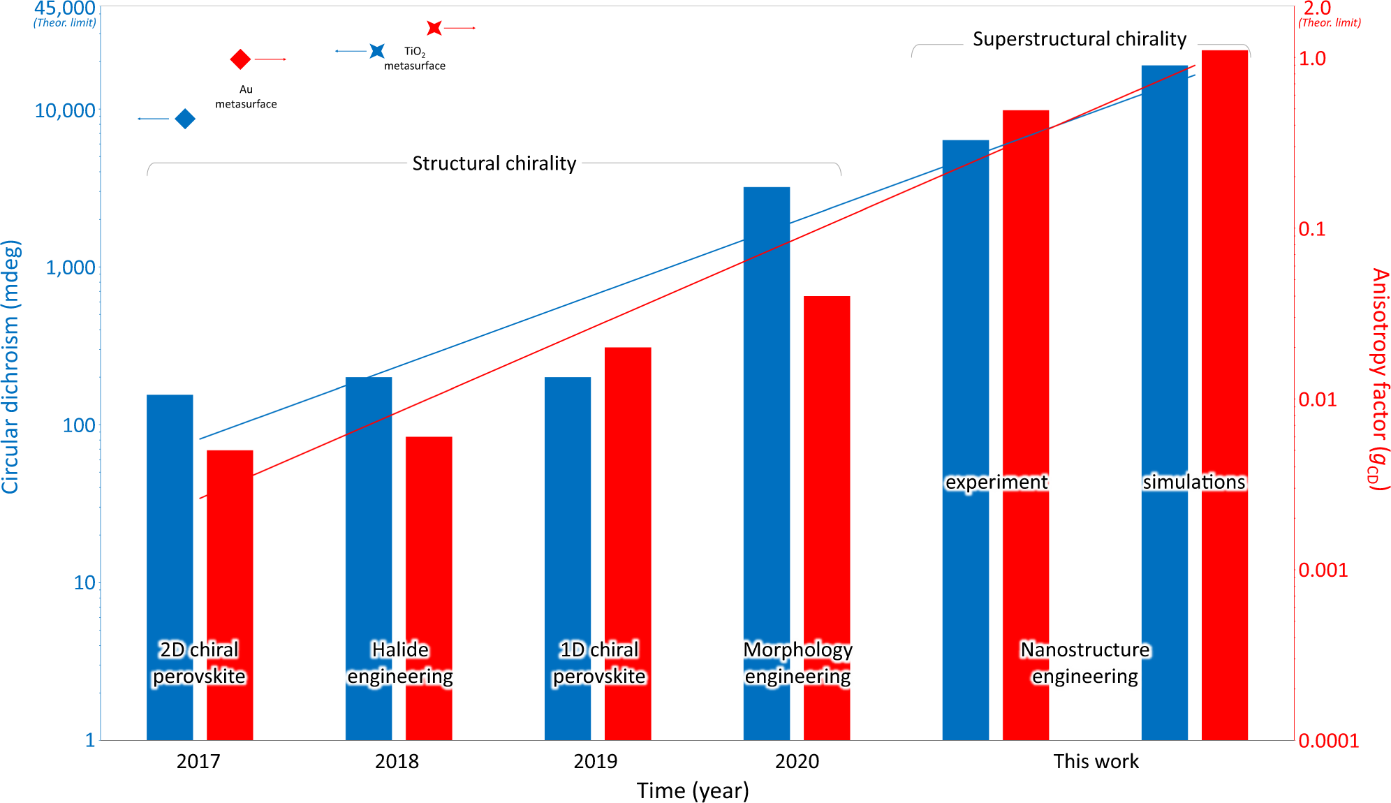 Fig. 1: Approaching theoretical limits with superstructural chirality.