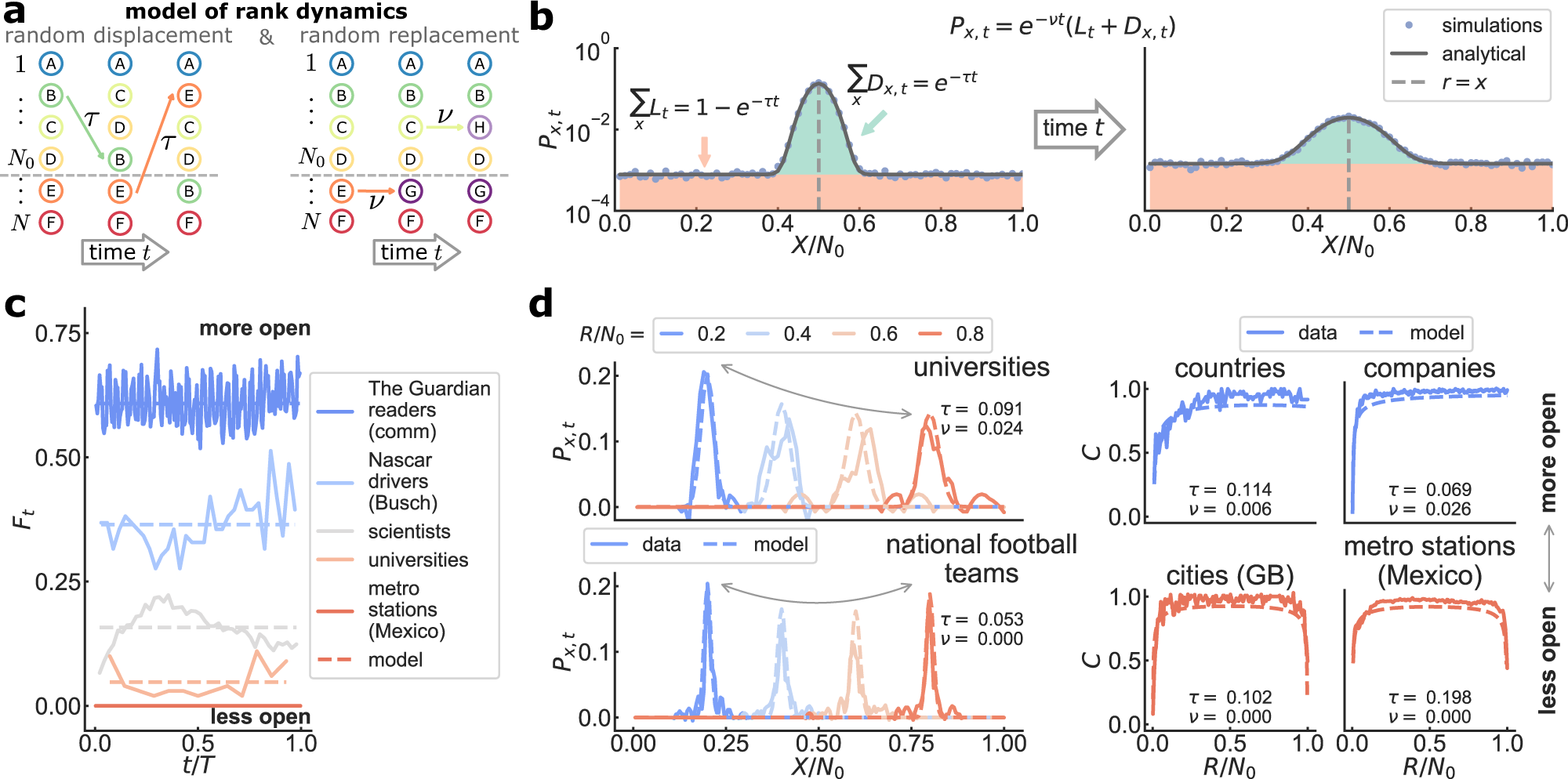 Fig. 2: Model of rank dynamics reproduces features of real-world ranking lists.