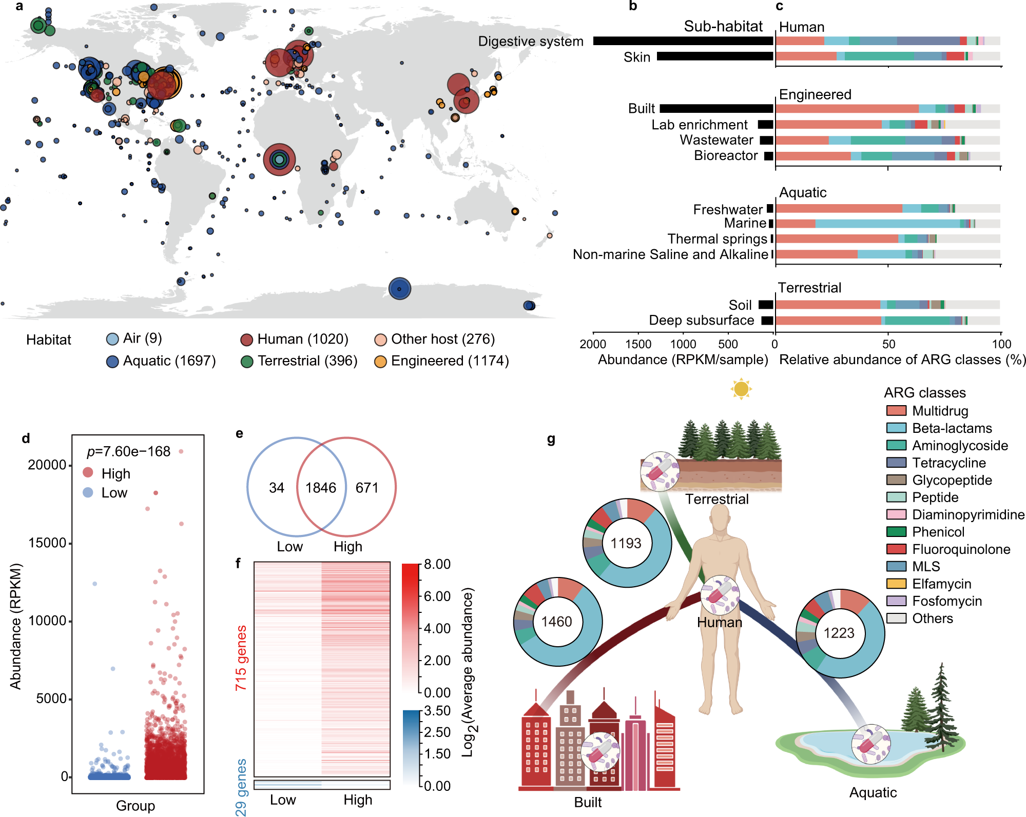 Assessment of global health risk of antibiotic resistance genes | Nature  Communications