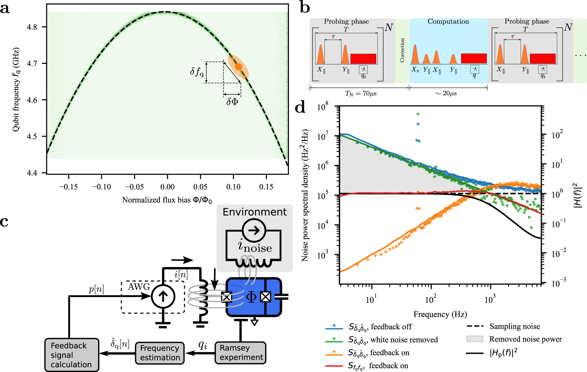Improving qubit coherence using closed-loop feedback | Nature Communications