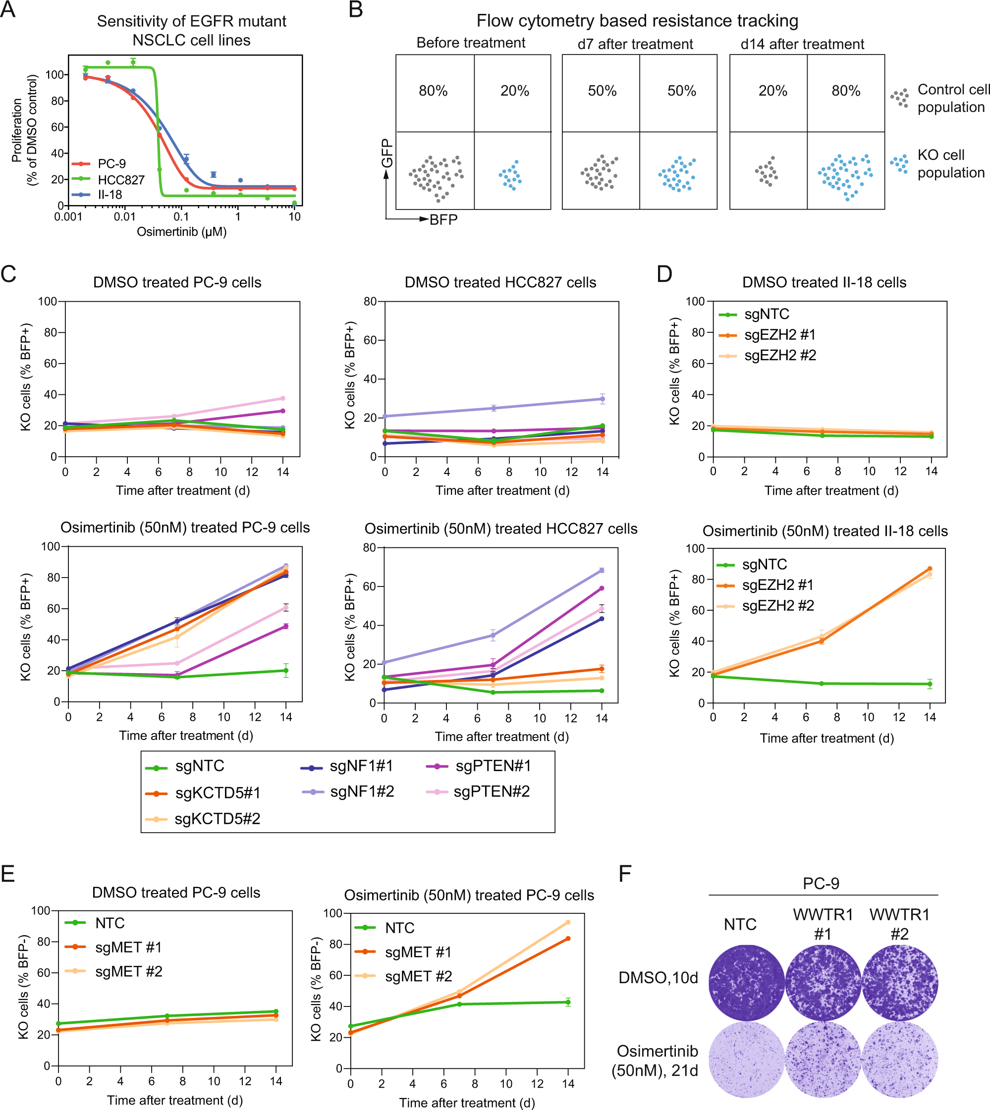 Fig. 5: Validation of resistance genes proposed by recommendation system.