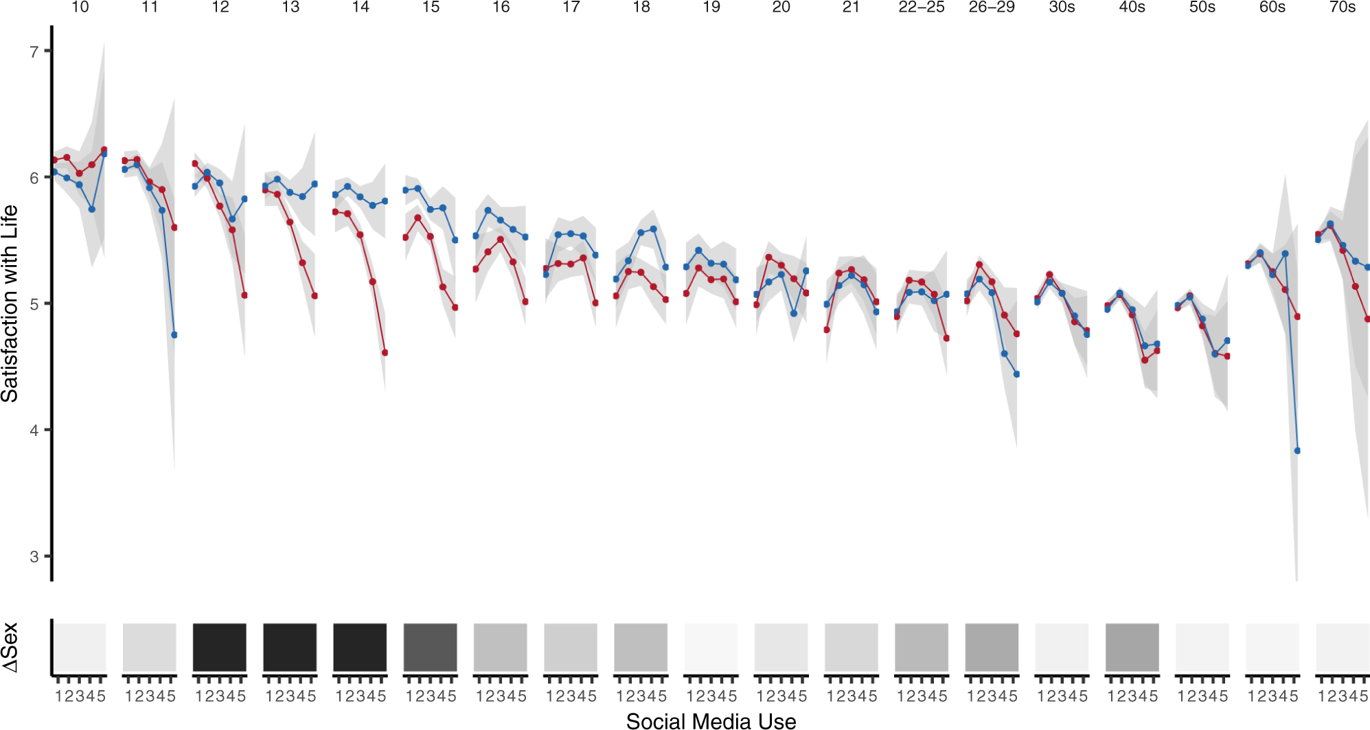 Windows of developmental sensitivity to social media | Nature Communications