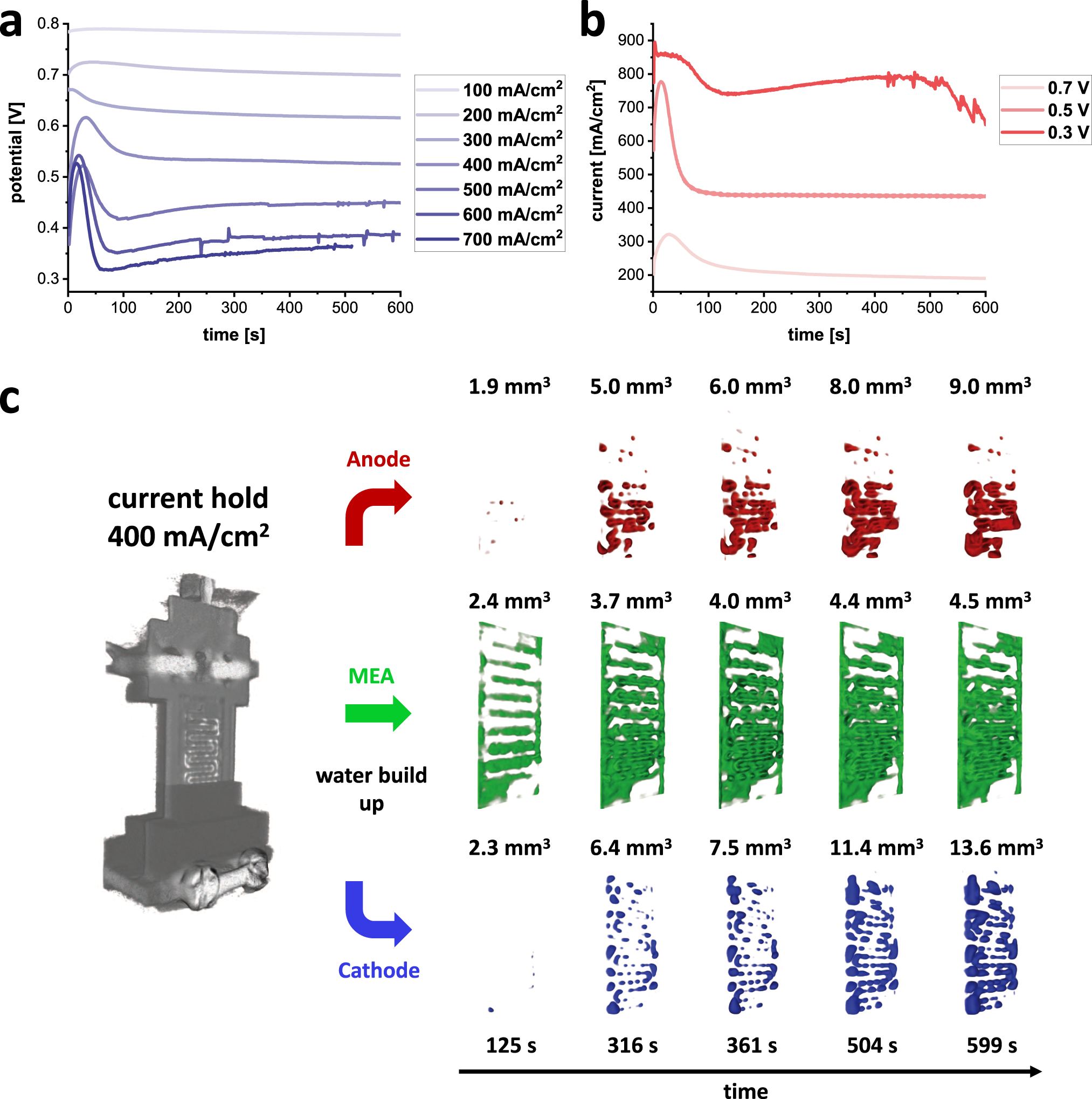 Fig. 2: Operating parameters and segmented water evolution in the single serpentine anode and cathode flow fields.
