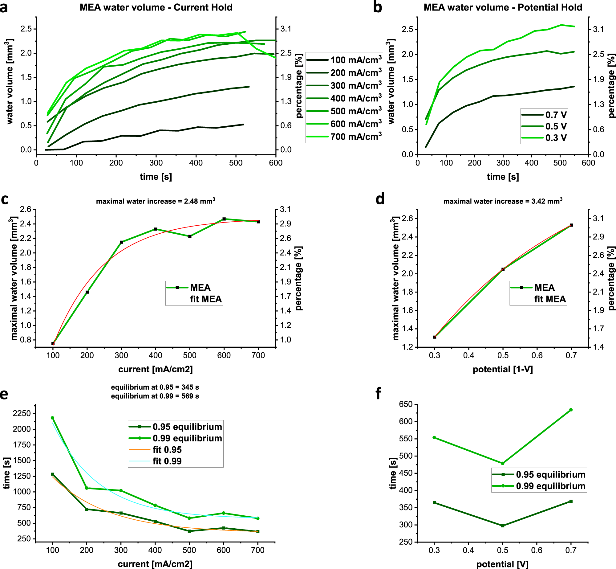 Fig. 4: MEA water evolution, calculation of the current and potential-dependent water formation and time to reach the water volume equilibrium.