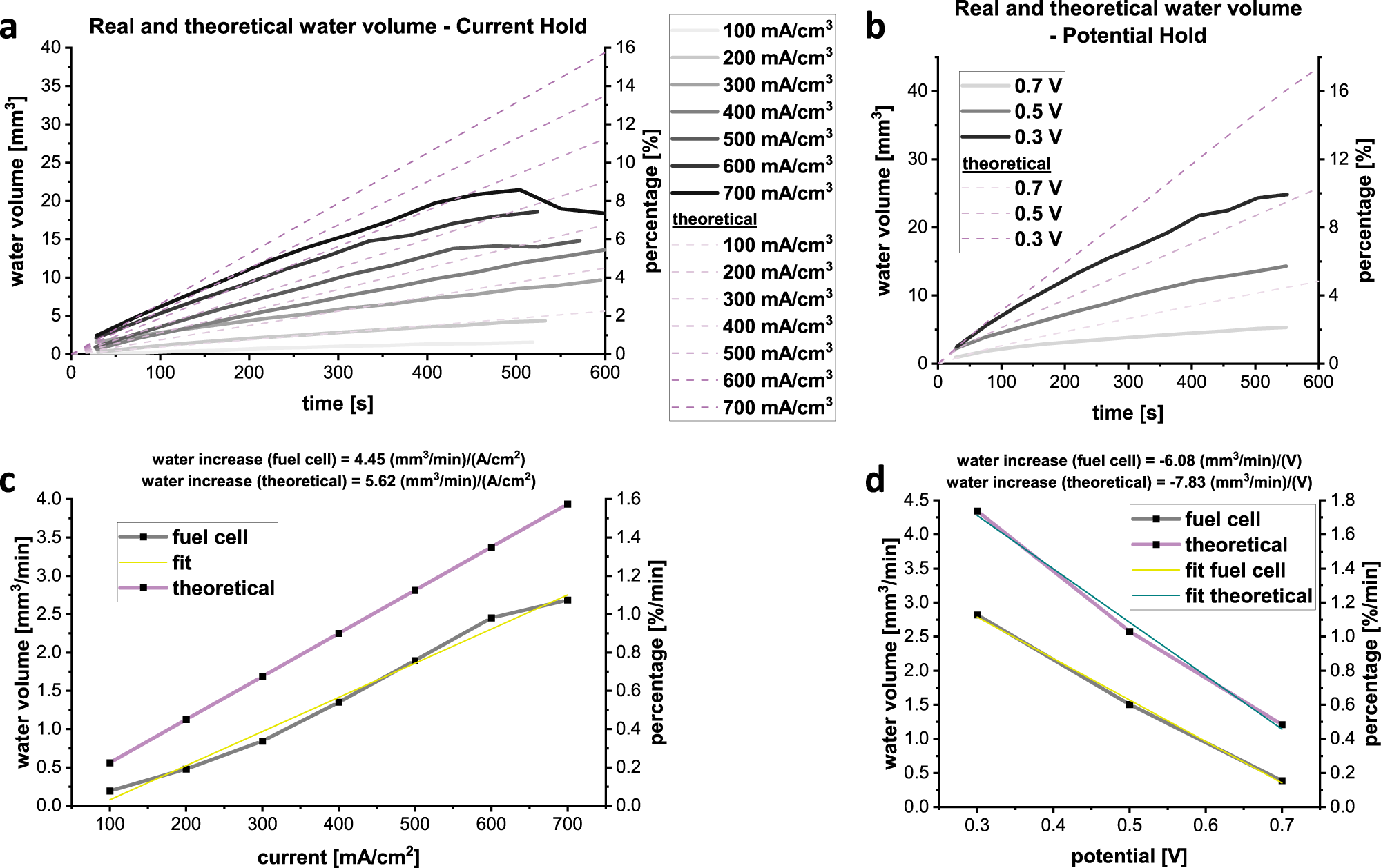 Fig. 5: Theoretical and observed water evolution inside the single serpentine fuel cell.