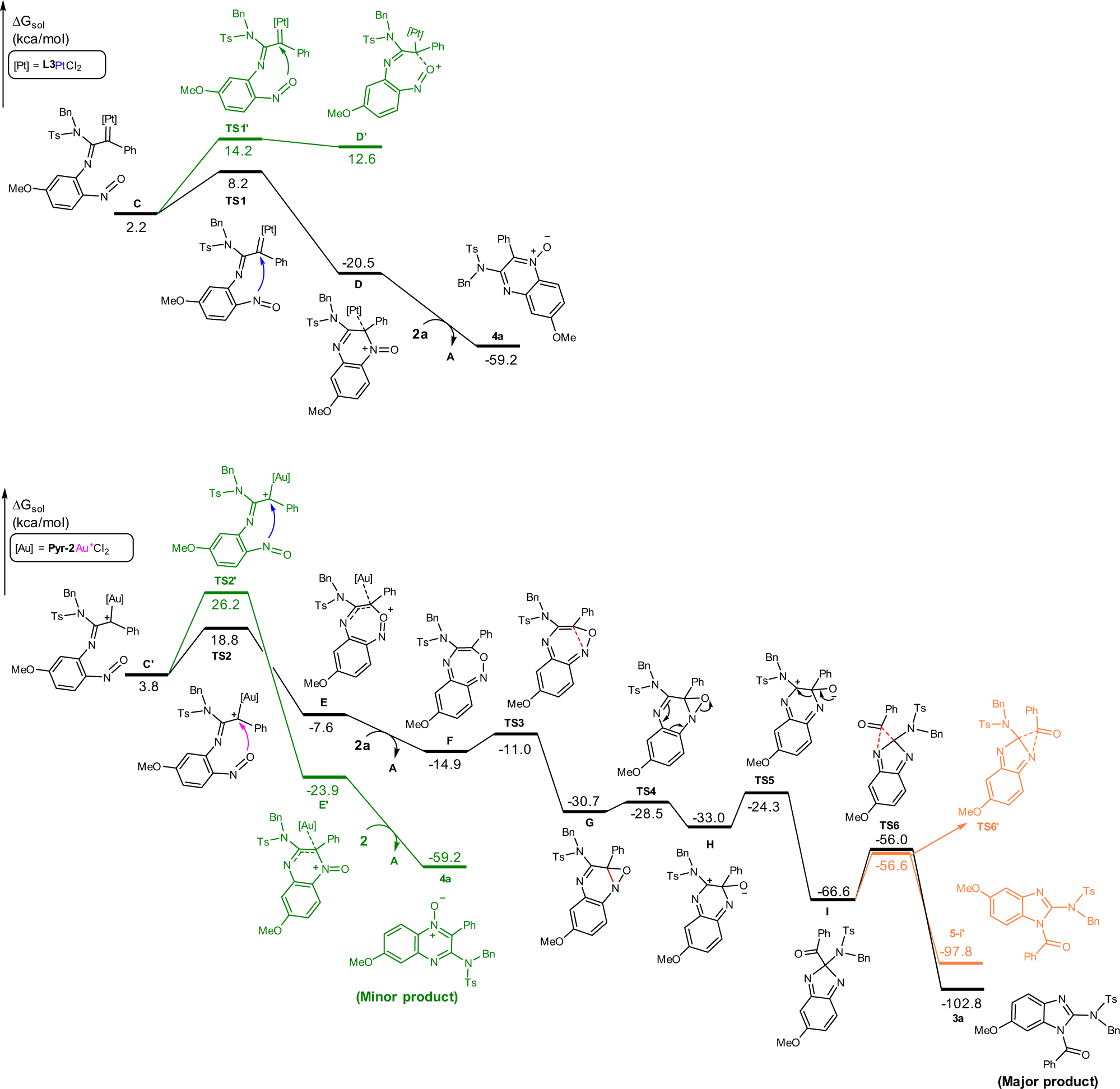 Fig. 8: Mechanism investigation by computational calculations.