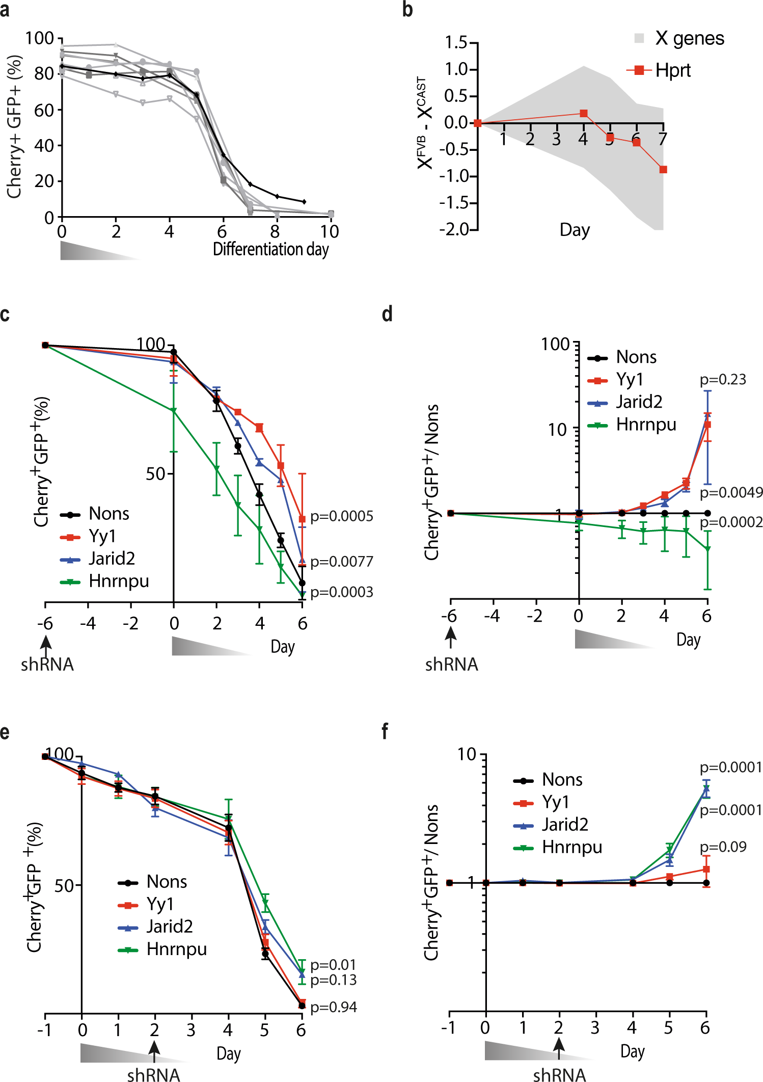 Fig. 4: Xmas mESCs detect impaired XCI during differentiation.