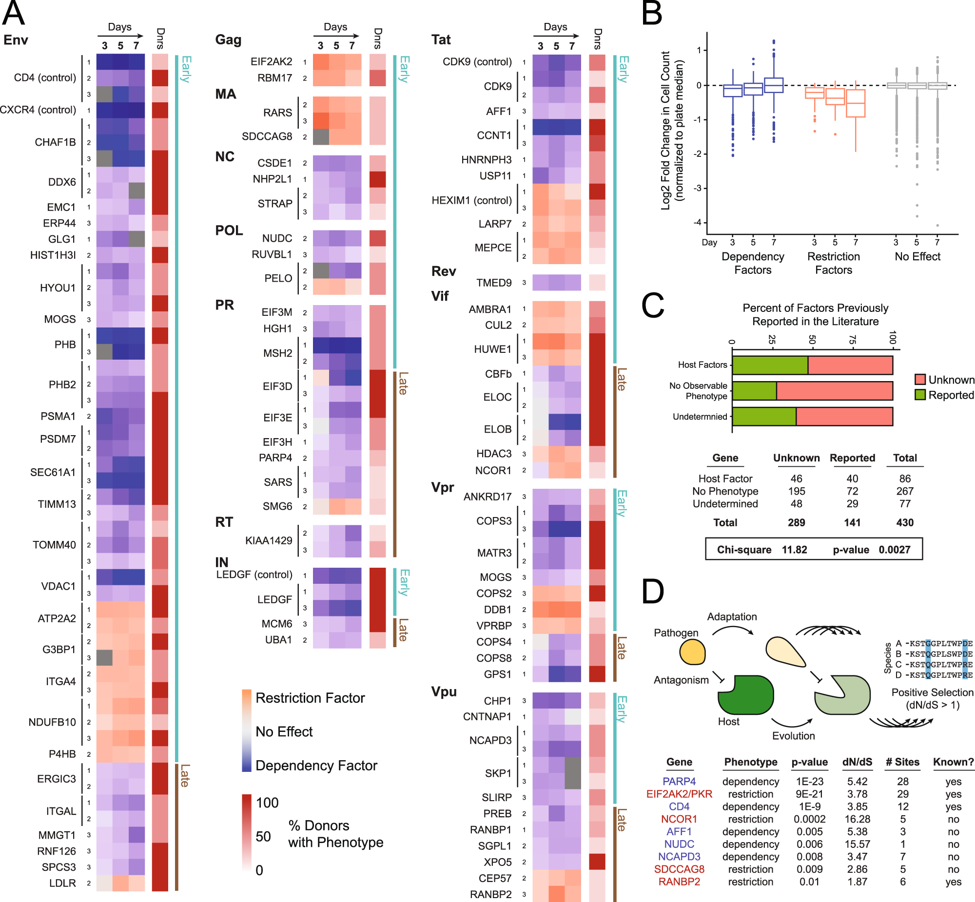 Fig. 3: Identification of 86 candidate HIV host factors in primary CD4+ T cells.