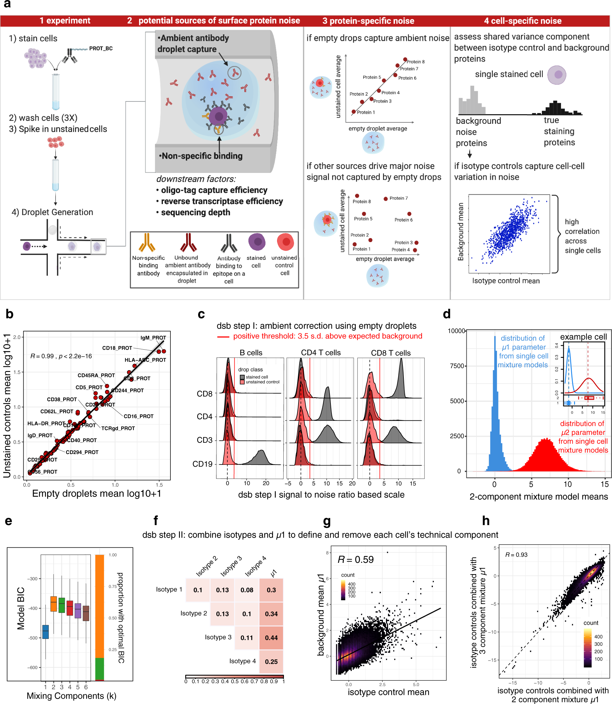 Voltage Supervise more and more Normalizing and denoising protein expression data from droplet-based single  cell profiling | Nature Communications
