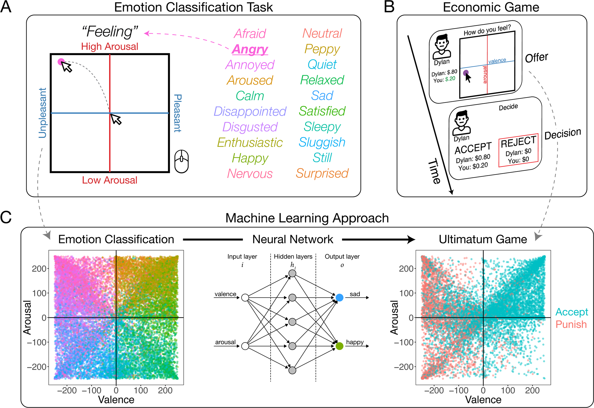 A probabilistic map of emotional experiences during competitive social  interactions | Nature Communications
