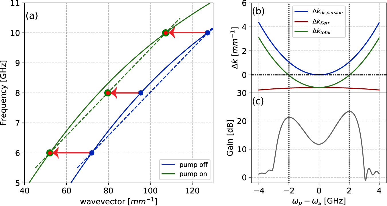 Fig. 1: Reversed Kerr phase matching.