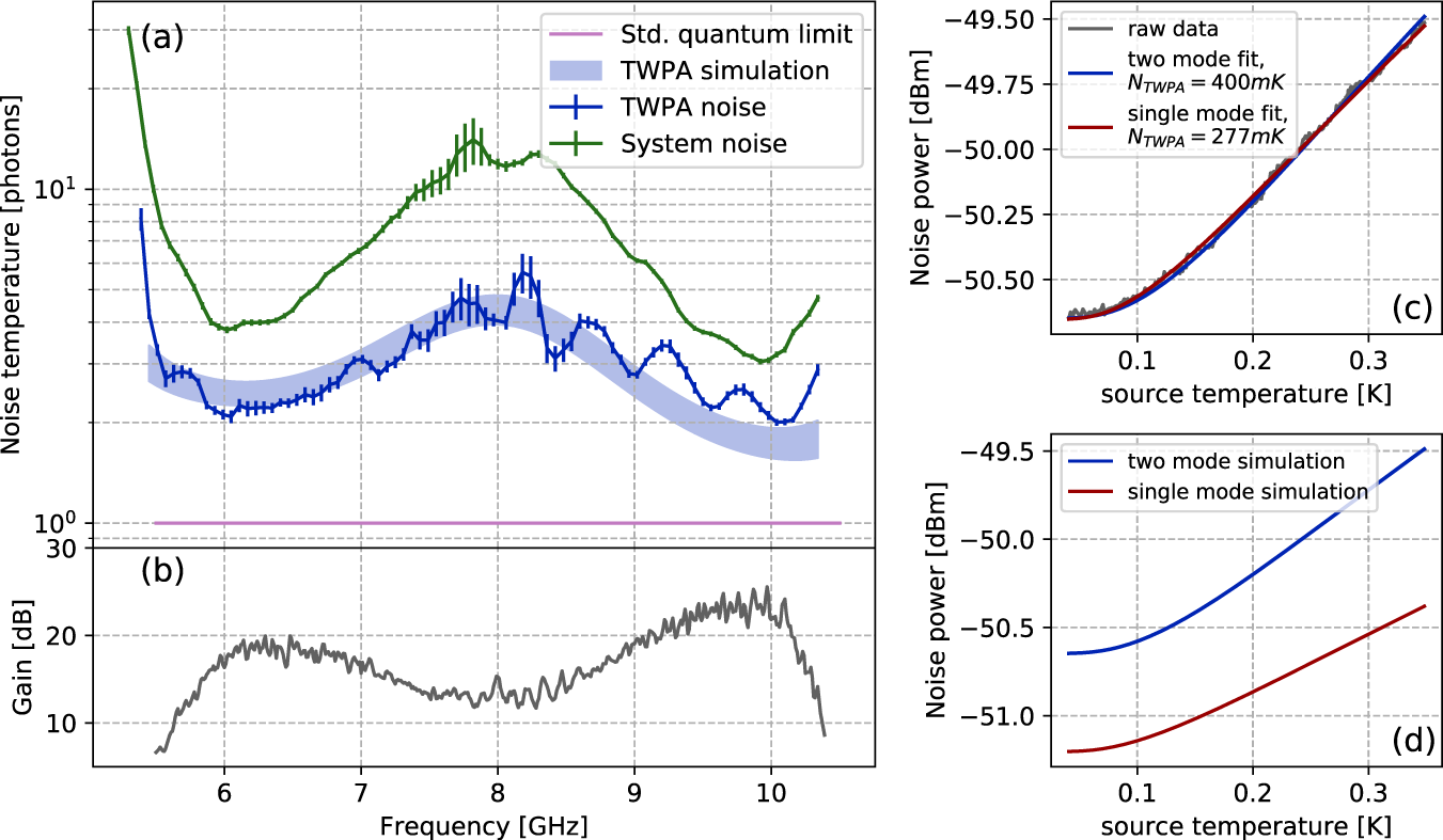 Fig. 4: Noise characterization.