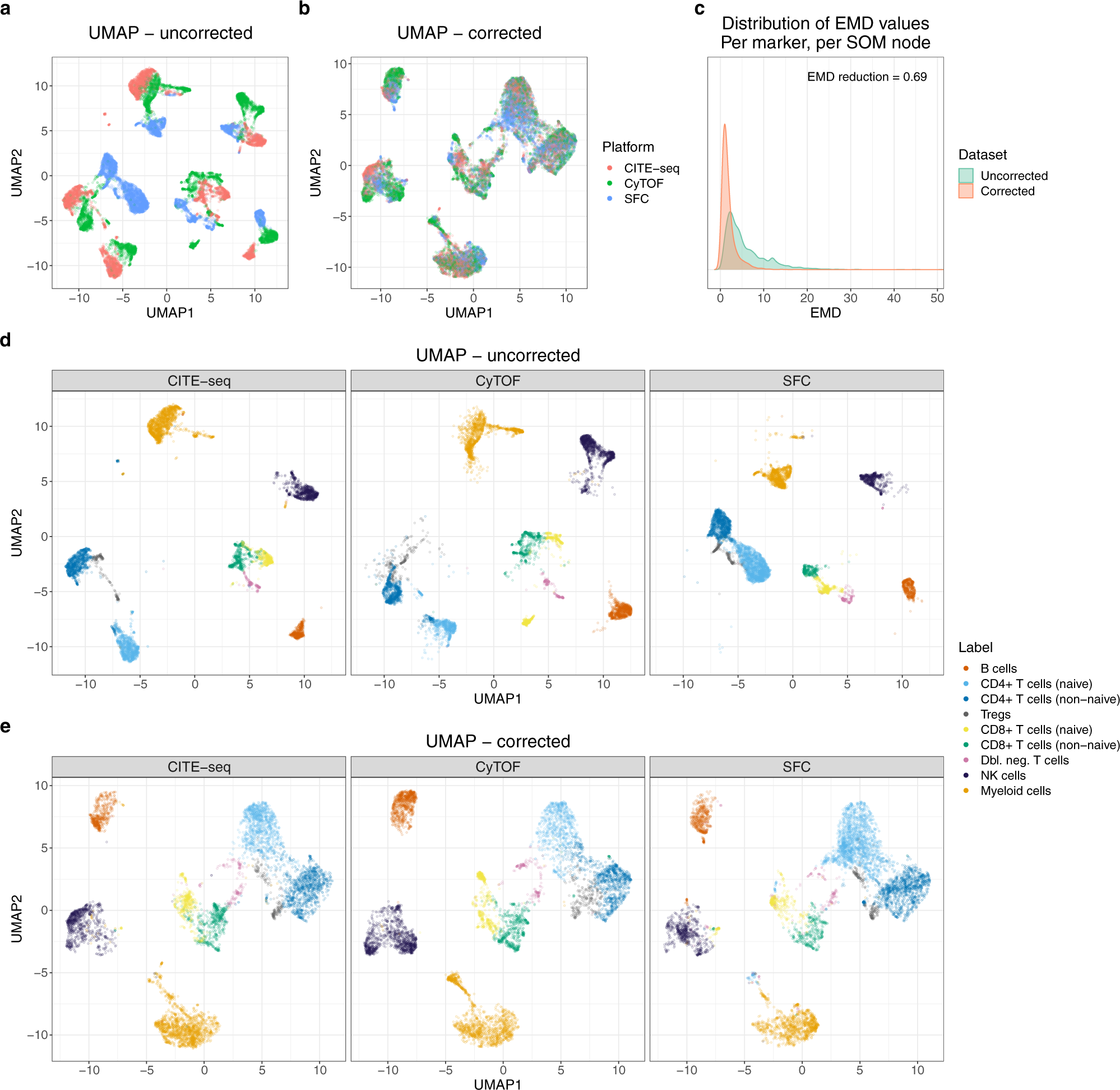 Fig. 4: Cross-platform data integration.