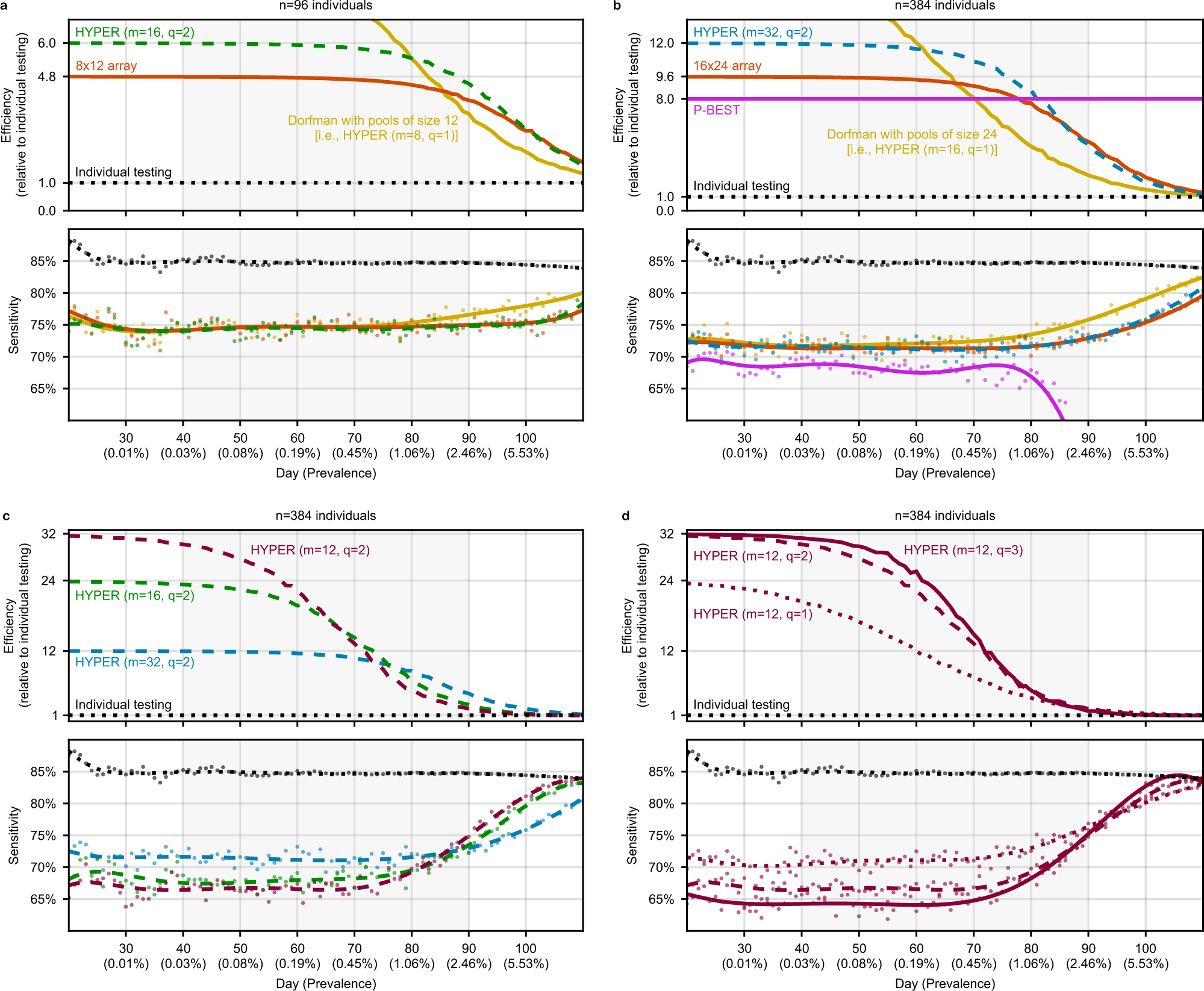 Fig. 2: Efficiency and sensitivity of pooled testing during a simulated epidemic.