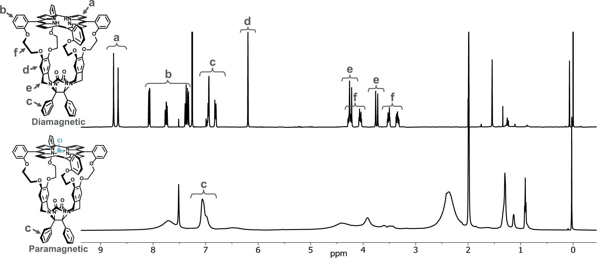 Fig. 2: Influence of the presence of a paramagnetic Mn center on the 1H NMR spectrum of a host compound.