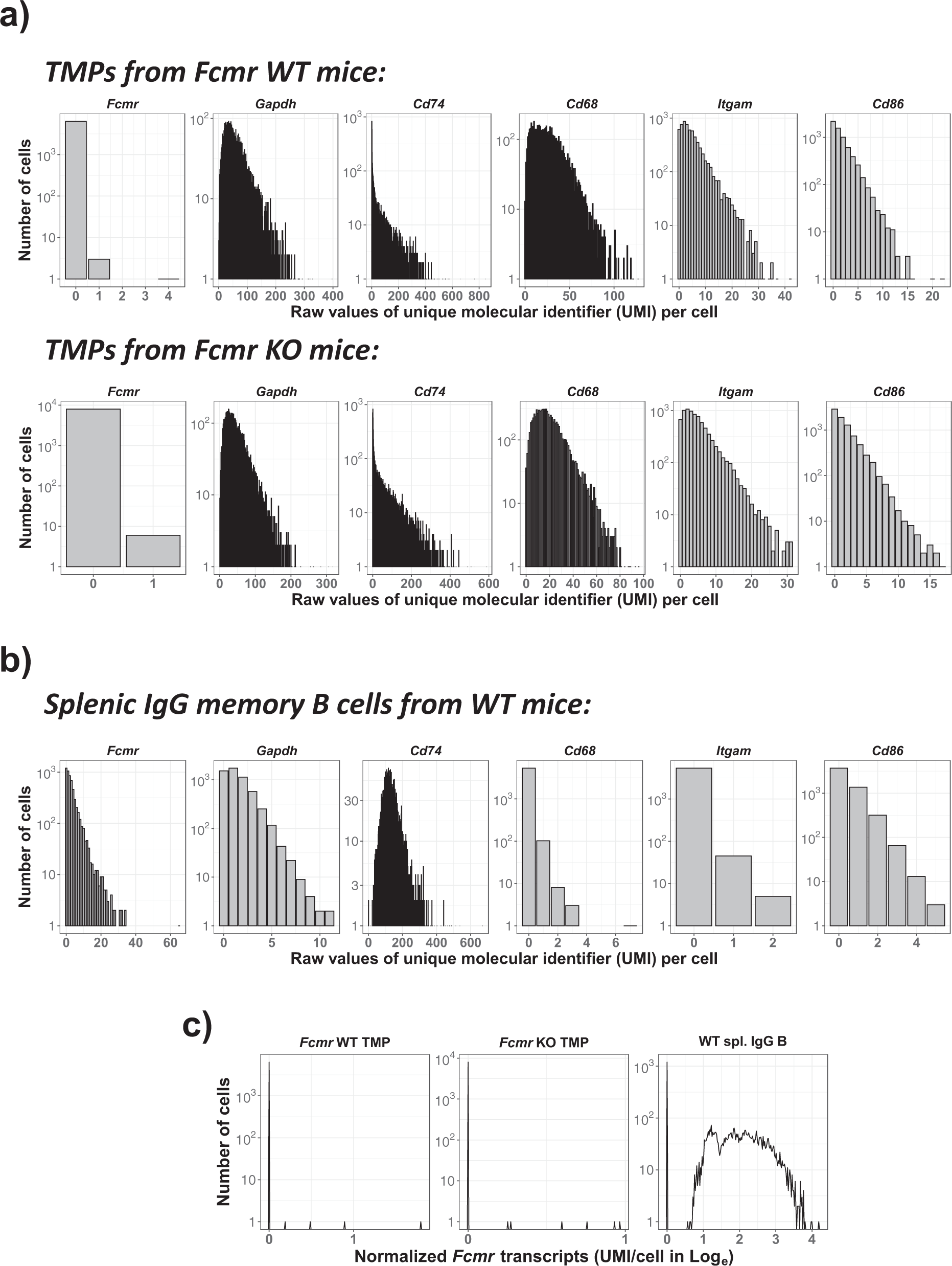 Fig. 1: Gene detection histogram.
