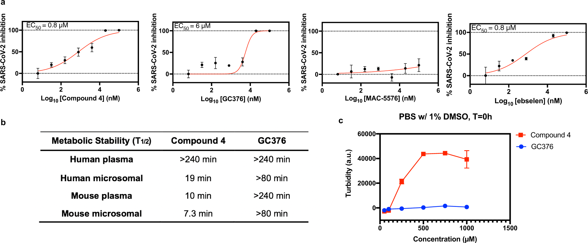 Fig. 2: Evaluation of lead compounds for cellular antiviral potency, metabolic stability, and solubility.