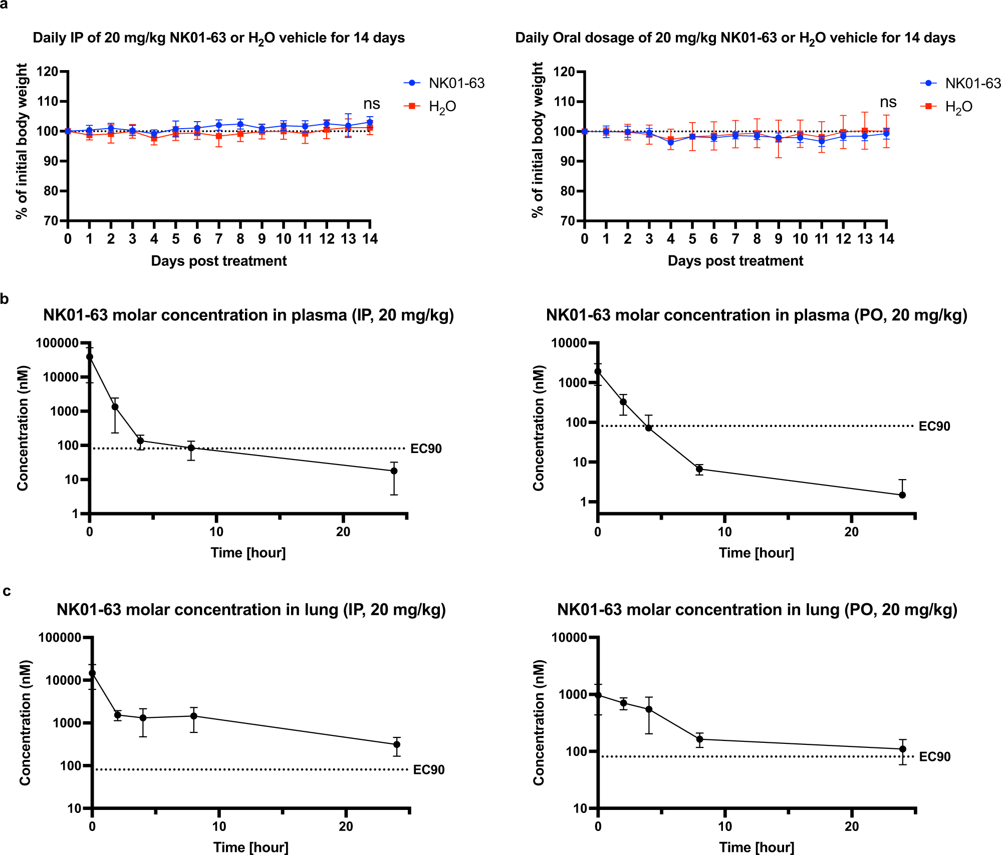 Fig. 6: In vivo toxicity and pharmacokinetic study of NK01-63.