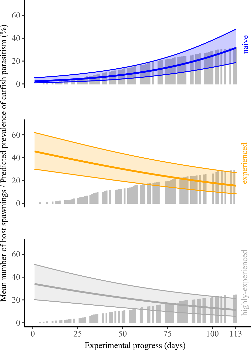 Fig. 2: Relationship between the prevalence of brood parasitism by naïve cuckoo catfish and the number of host spawnings they witnessed.
