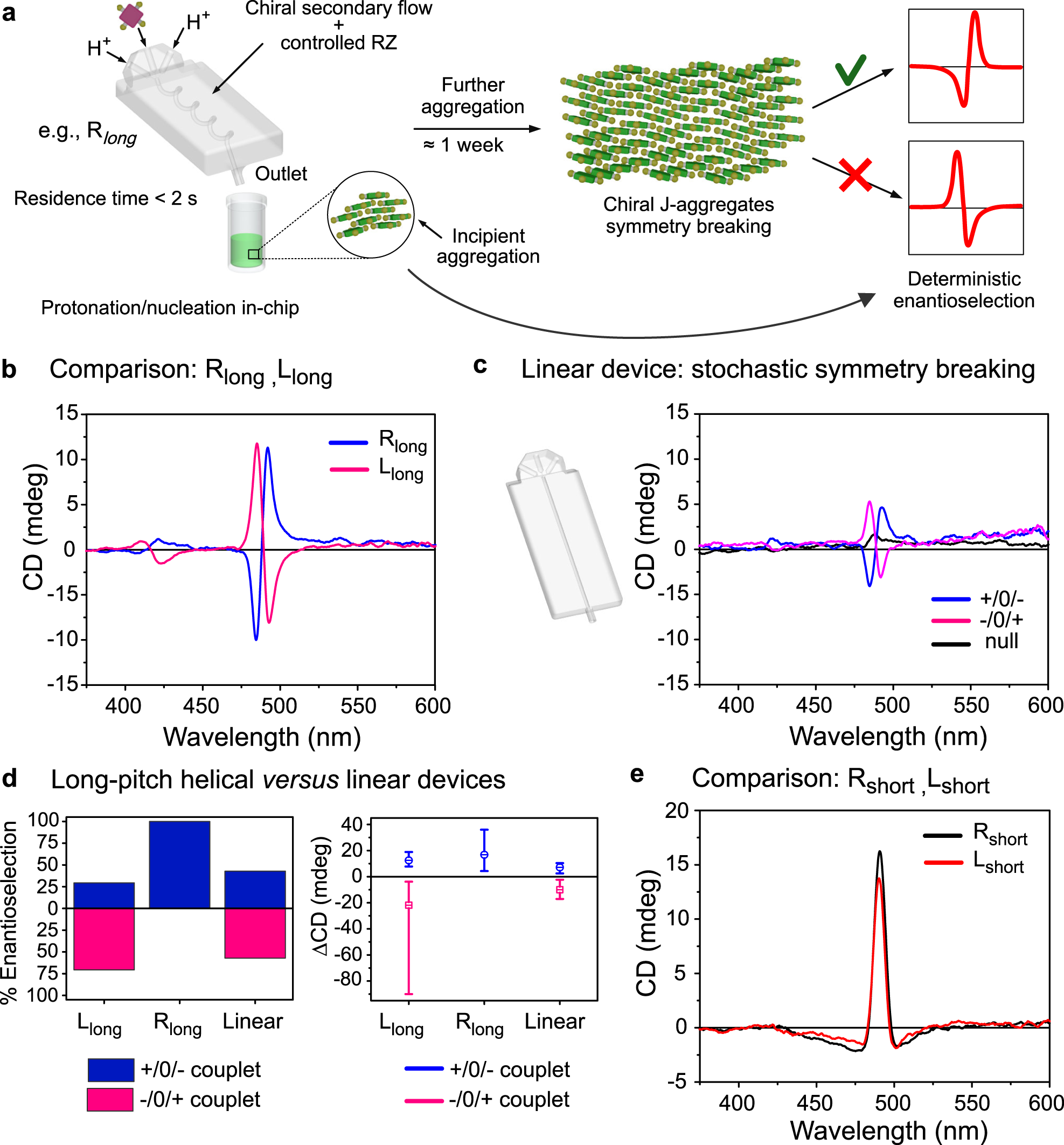 Fig. 4: Enantioselection in TPPS3 J-aggregate formation: overview of the experimental results.