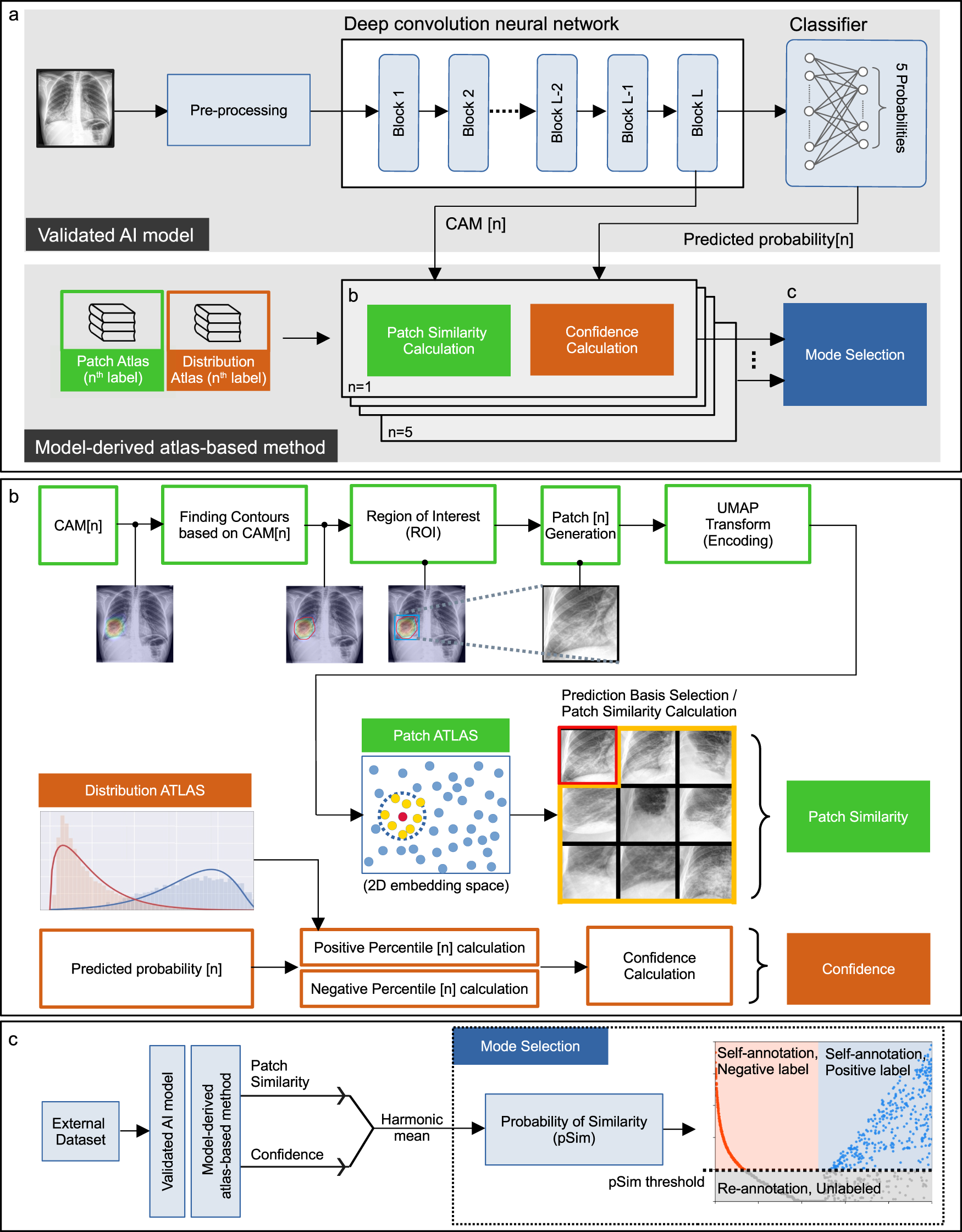 Accurate auto-labeling of chest X-ray images based on quantitative  similarity to an explainable AI model | Nature Communications