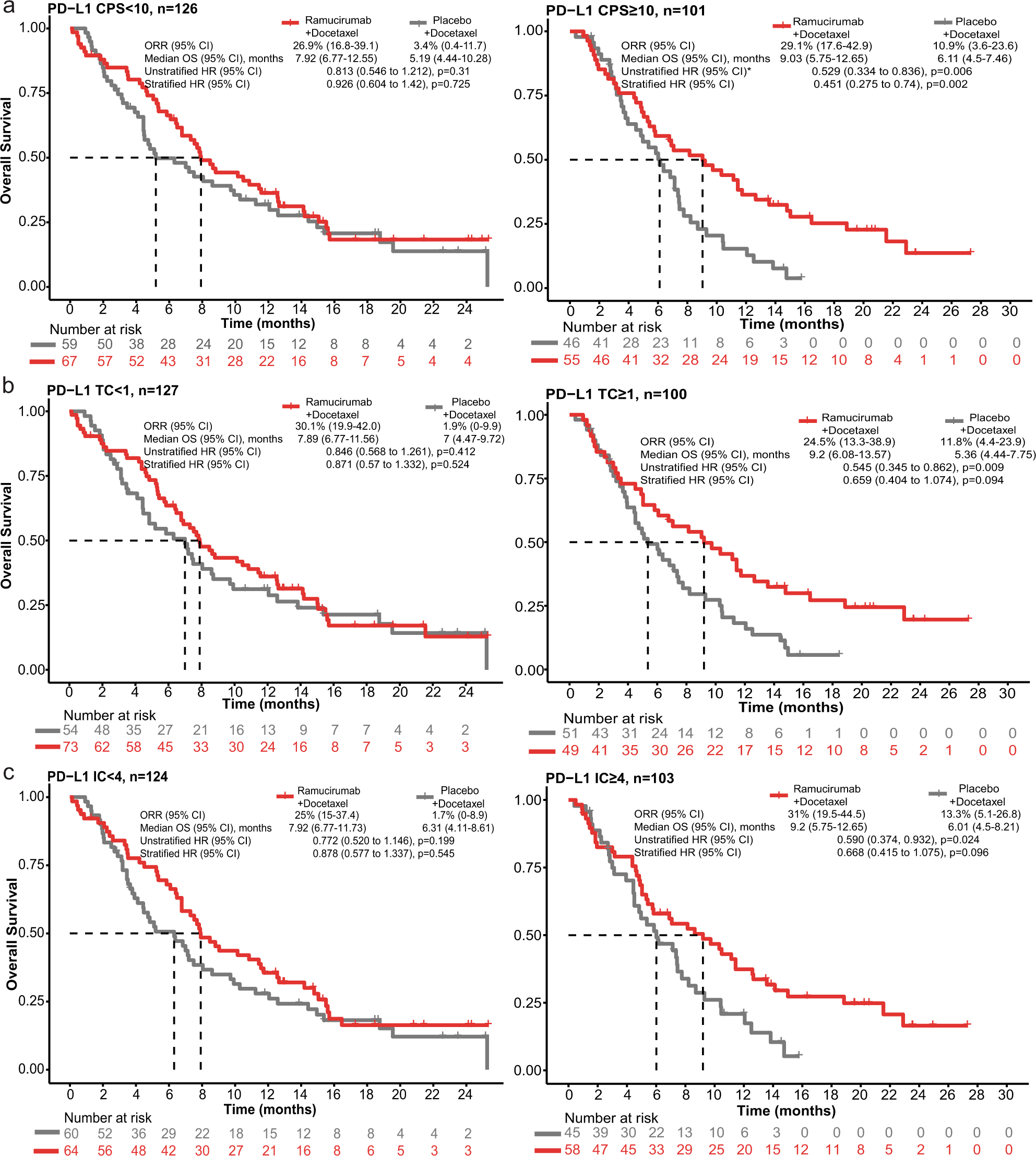 Predictive Biomarkers For Survival Benefit With Ramucirumab In Urothelial Cancer In The Range Trial Nature Communications