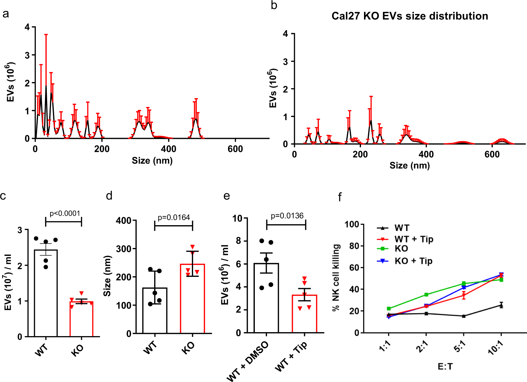Fig. 5: Cal27-derived EVs secretion is reduced in CHMP2A-KO cells and in tipifarnib treated WT Cal27 cells.
