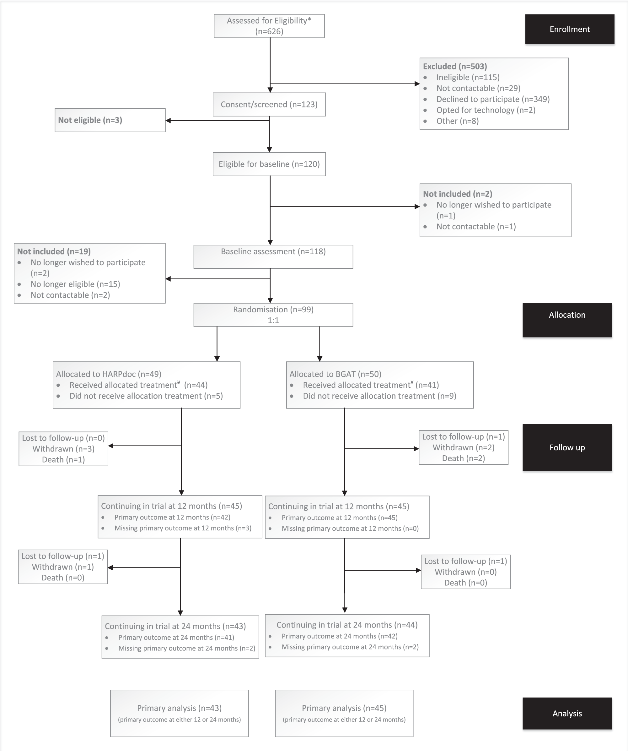 A parallel randomised controlled trial of the Hypoglycaemia Awareness  Restoration Programme for adults with type 1 diabetes and problematic  hypoglycaemia despite optimised self-care (HARPdoc) | Nature Communications